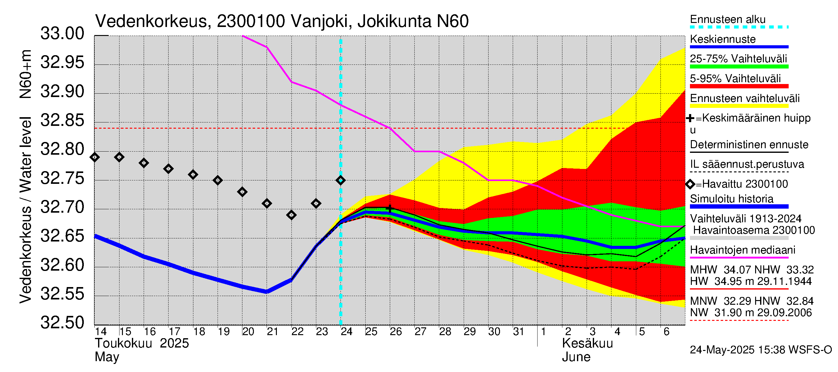 Karjaanjoen vesistöalue - Vanjoki Jokikunta: Vedenkorkeus - jakaumaennuste