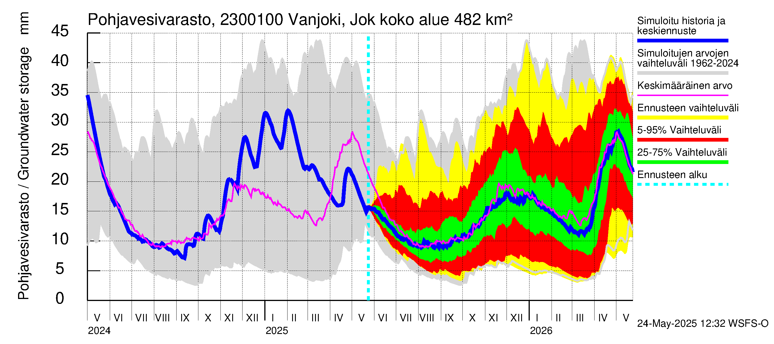 Karjaanjoen vesistöalue - Vanjoki Jokikunta: Pohjavesivarasto