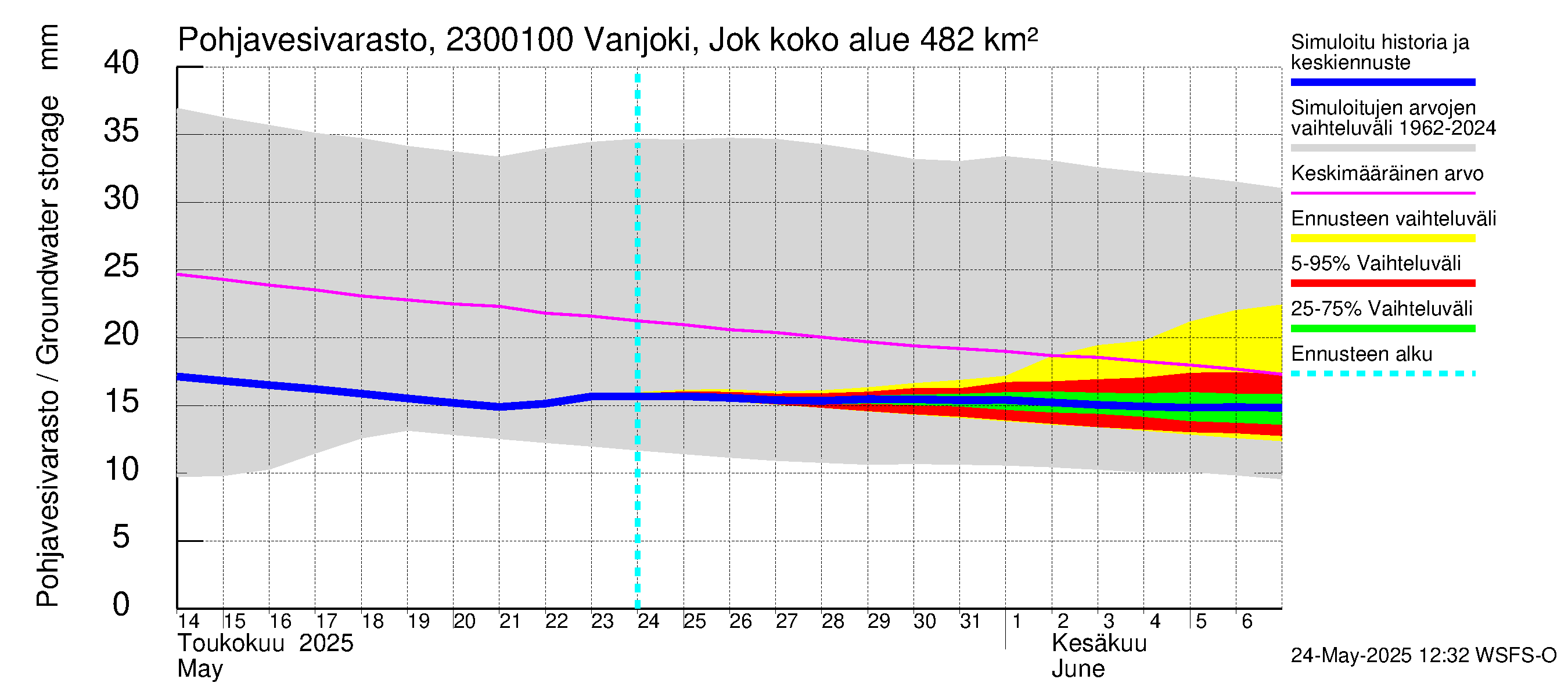 Karjaanjoen vesistöalue - Vanjoki Jokikunta: Pohjavesivarasto