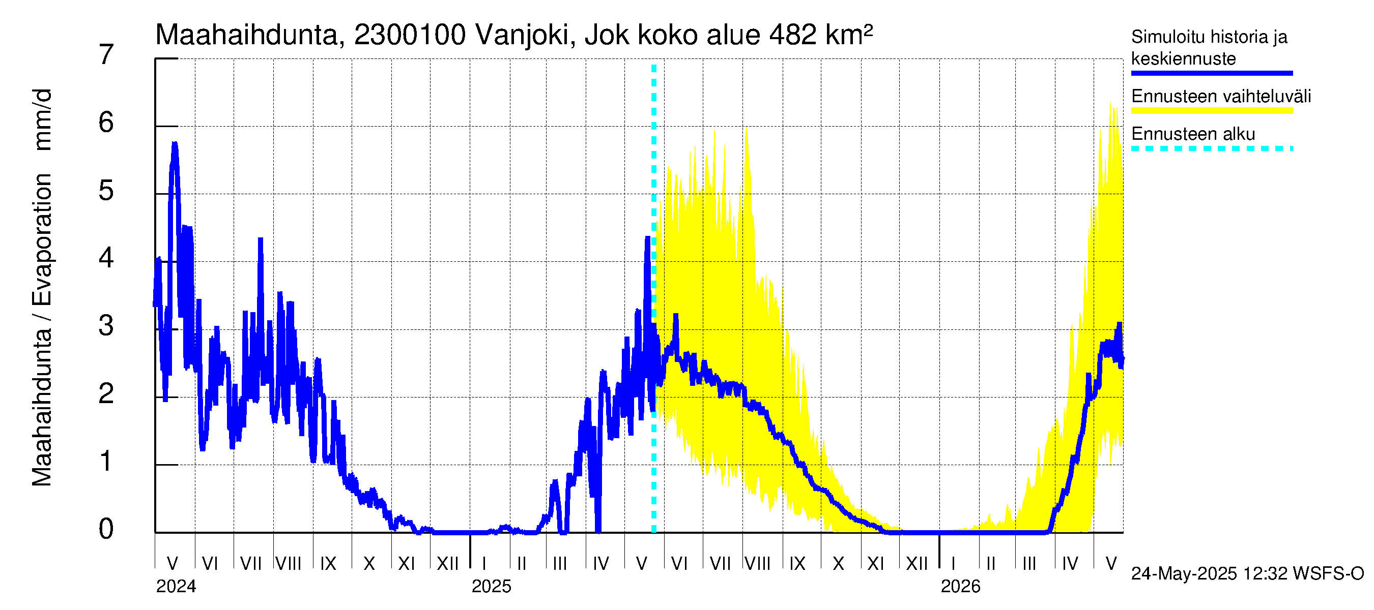 Karjaanjoen vesistöalue - Vanjoki Jokikunta: Haihdunta maa-alueelta