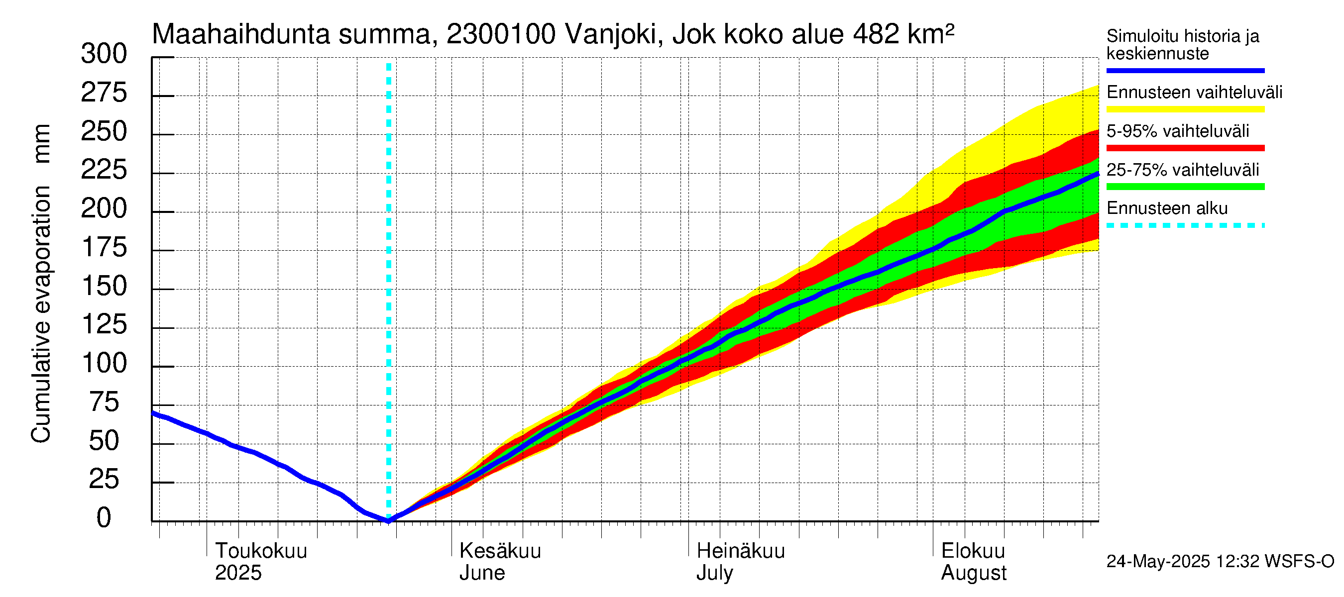 Karjaanjoen vesistöalue - Vanjoki Jokikunta: Haihdunta maa-alueelta - summa