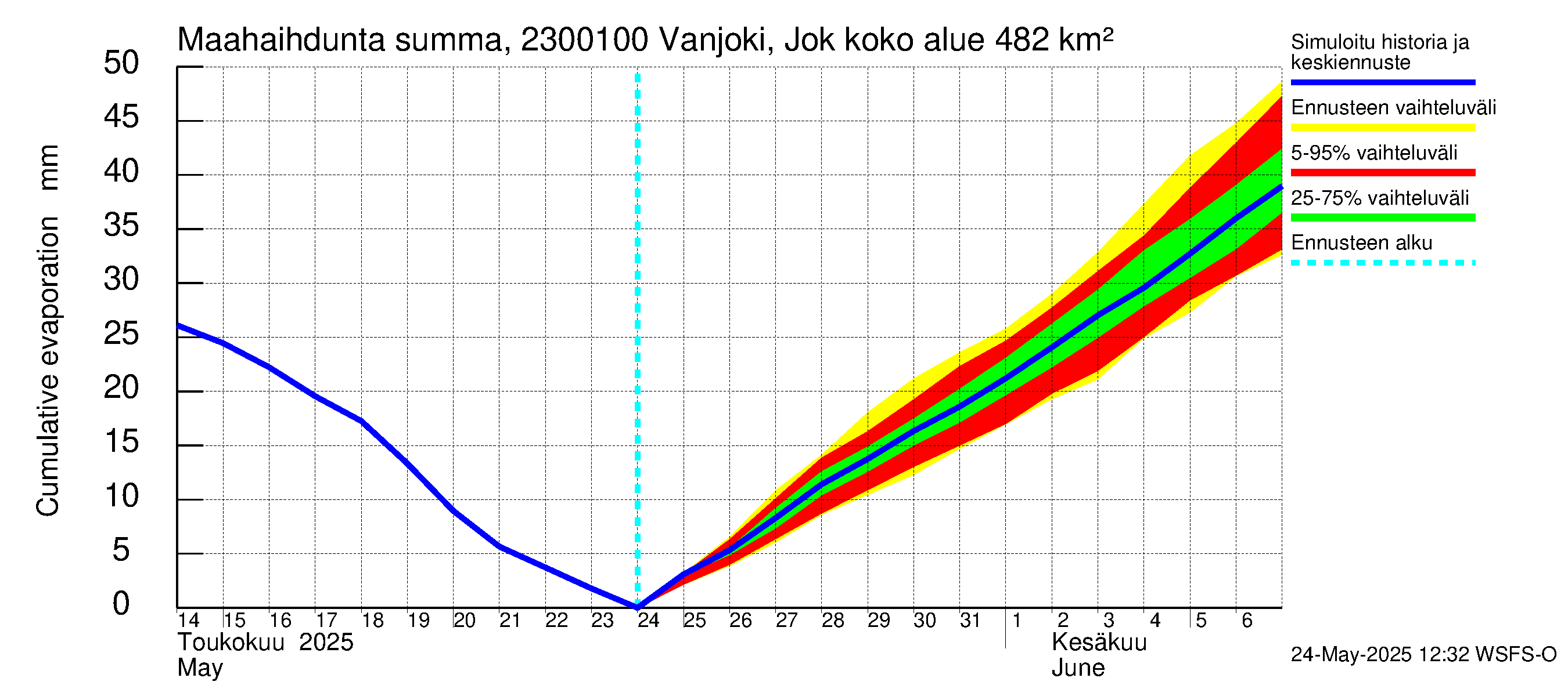 Karjaanjoen vesistöalue - Vanjoki Jokikunta: Haihdunta maa-alueelta - summa