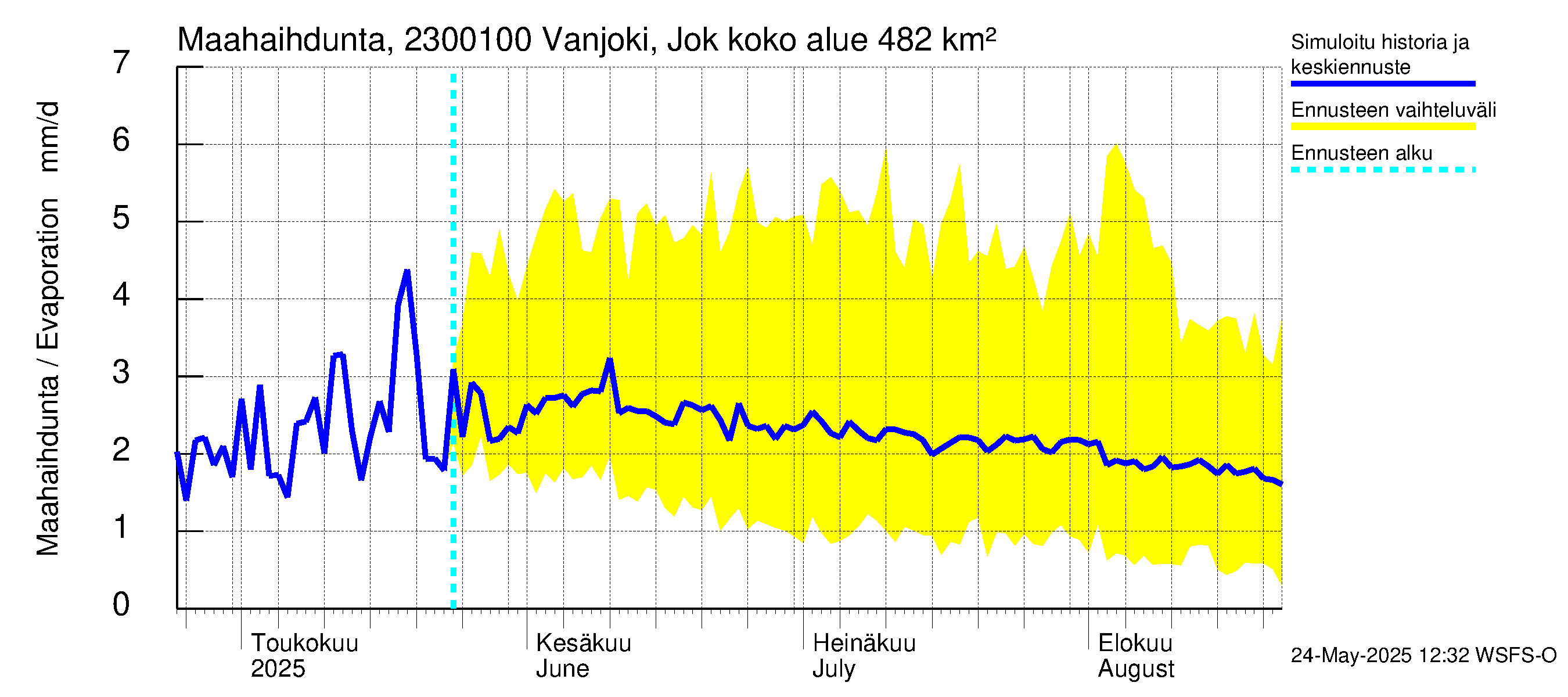 Karjaanjoen vesistöalue - Vanjoki Jokikunta: Haihdunta maa-alueelta