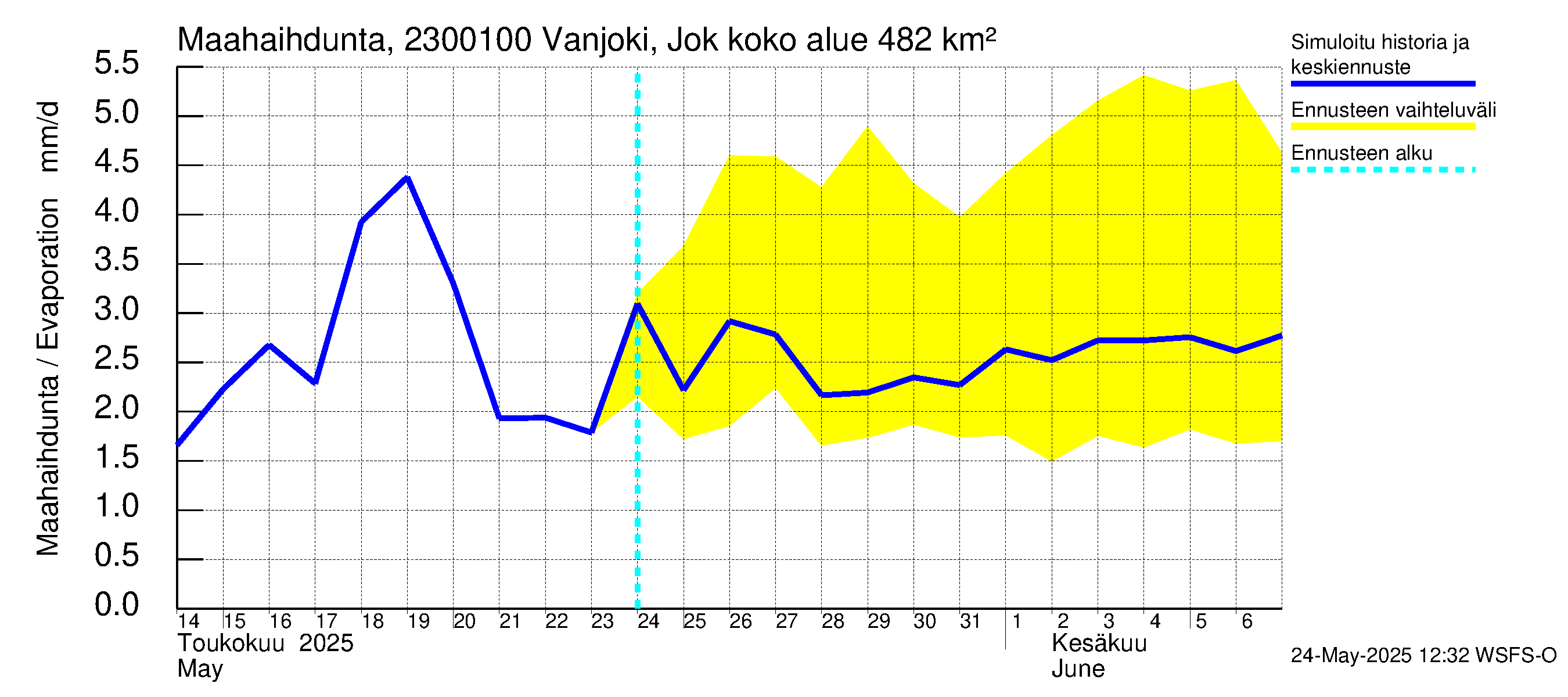 Karjaanjoen vesistöalue - Vanjoki Jokikunta: Haihdunta maa-alueelta