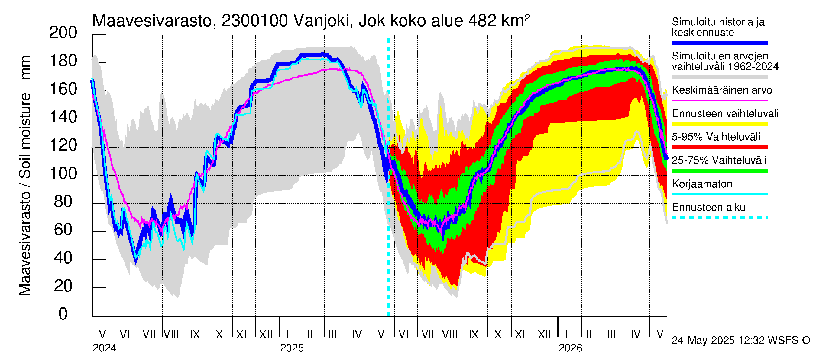Karjaanjoen vesistöalue - Vanjoki Jokikunta: Maavesivarasto