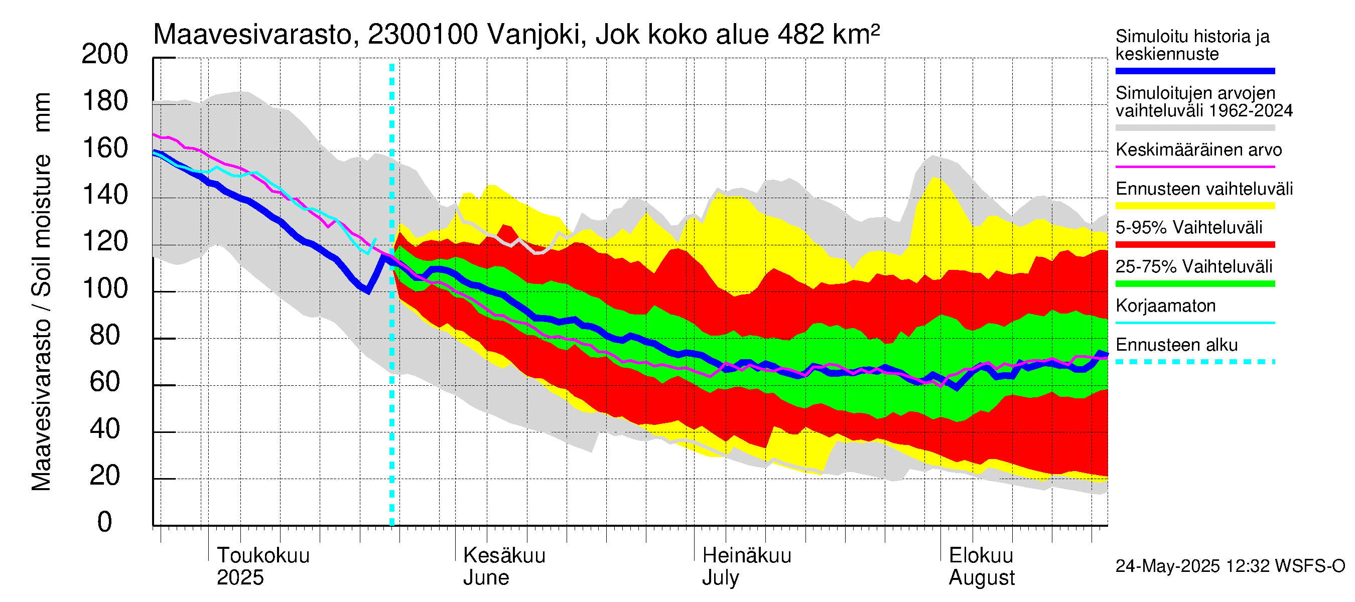 Karjaanjoen vesistöalue - Vanjoki Jokikunta: Maavesivarasto