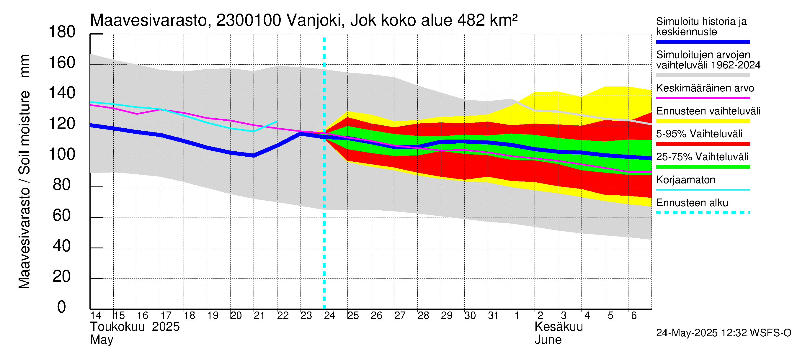 Karjaanjoen vesistöalue - Vanjoki Jokikunta: Maavesivarasto