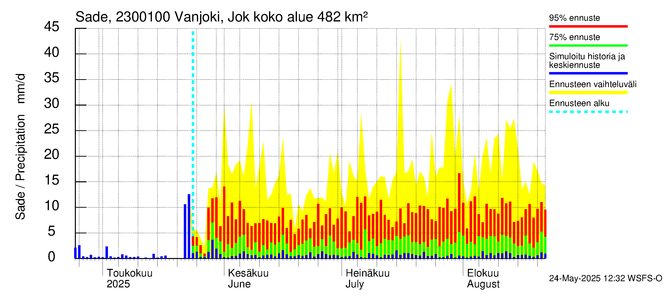 Karjaanjoen vesistöalue - Vanjoki Jokikunta: Sade