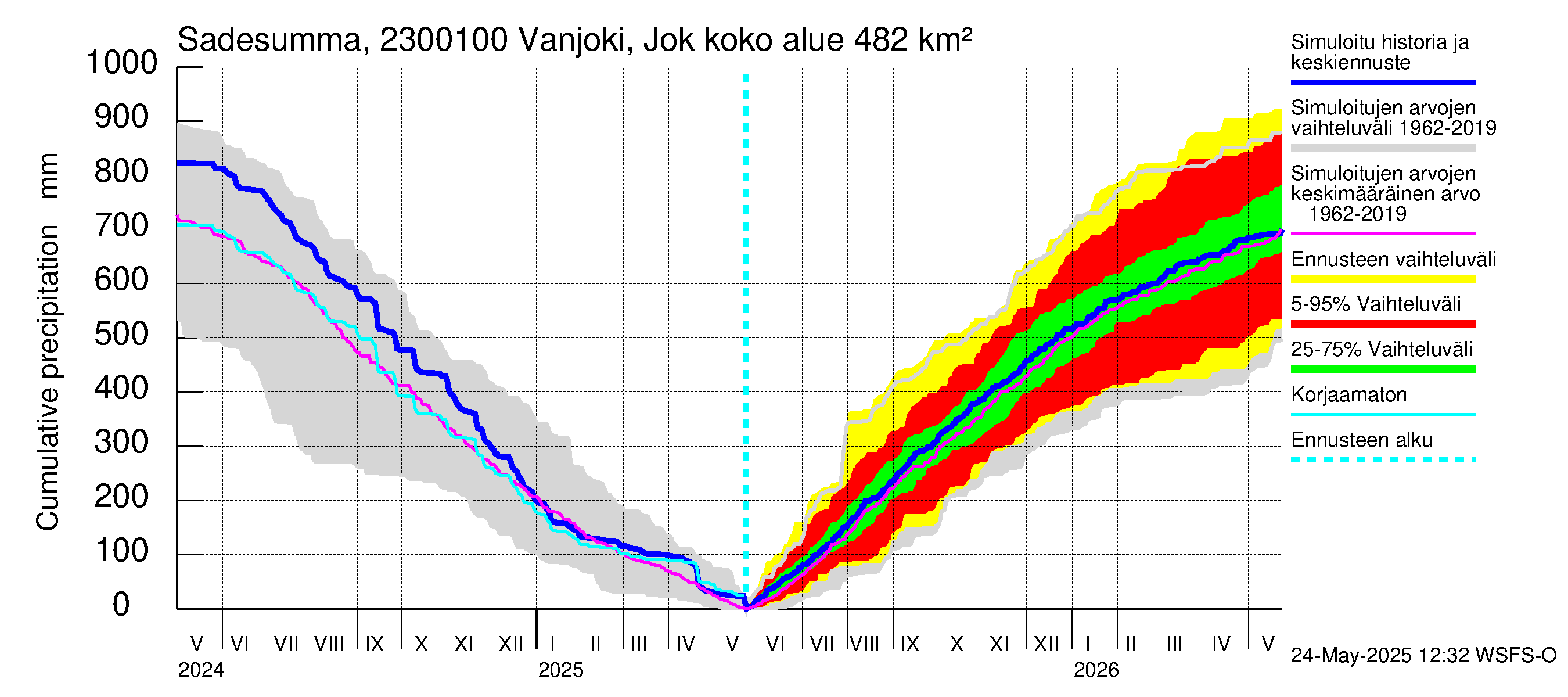 Karjaanjoen vesistöalue - Vanjoki Jokikunta: Sade - summa