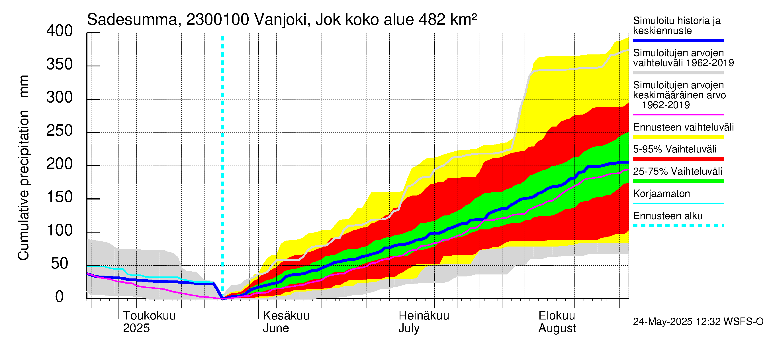 Karjaanjoen vesistöalue - Vanjoki Jokikunta: Sade - summa