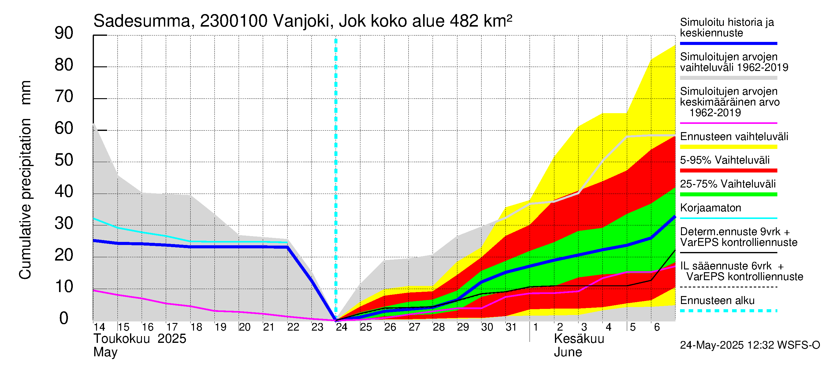 Karjaanjoen vesistöalue - Vanjoki Jokikunta: Sade - summa
