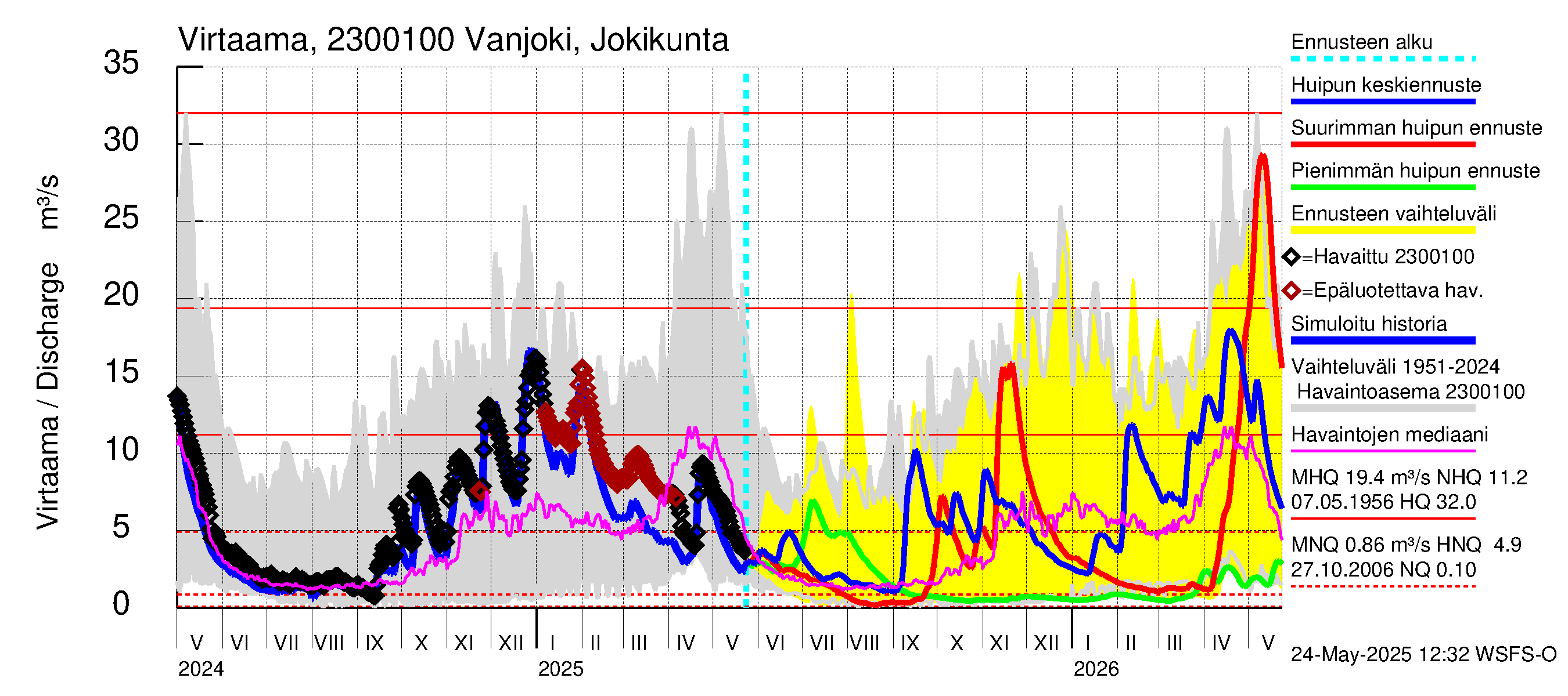 Karjaanjoen vesistöalue - Vanjoki Jokikunta: Virtaama / juoksutus - huippujen keski- ja ääriennusteet