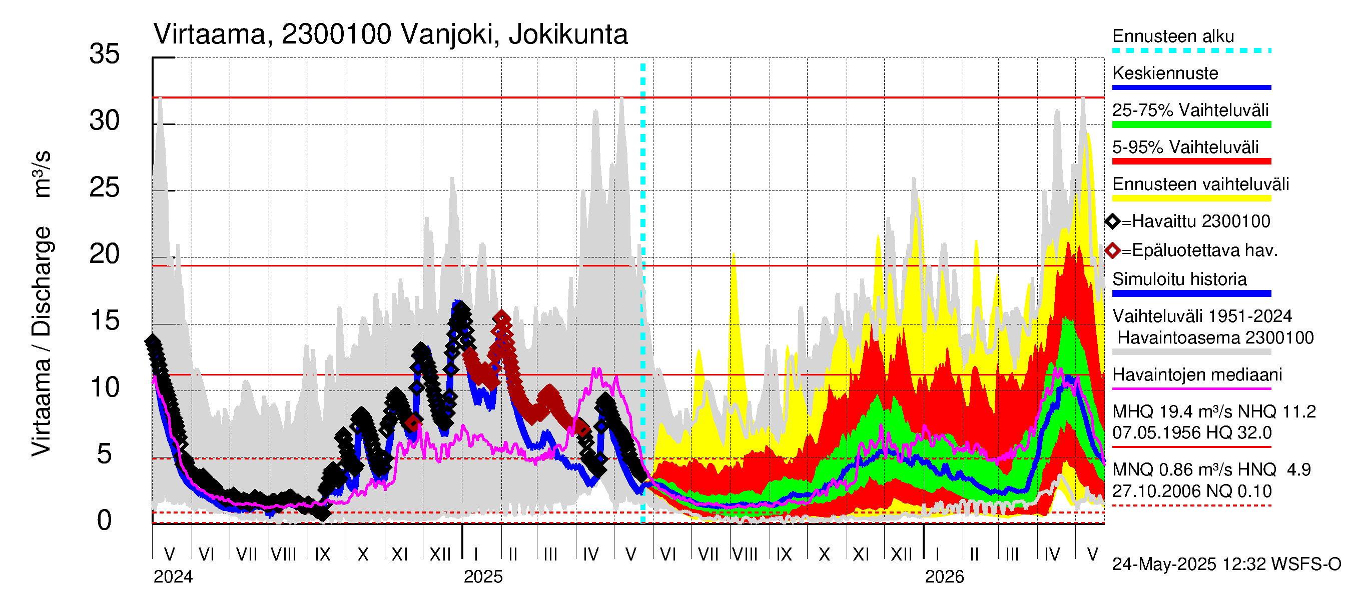 Karjaanjoen vesistöalue - Vanjoki Jokikunta: Virtaama / juoksutus - jakaumaennuste