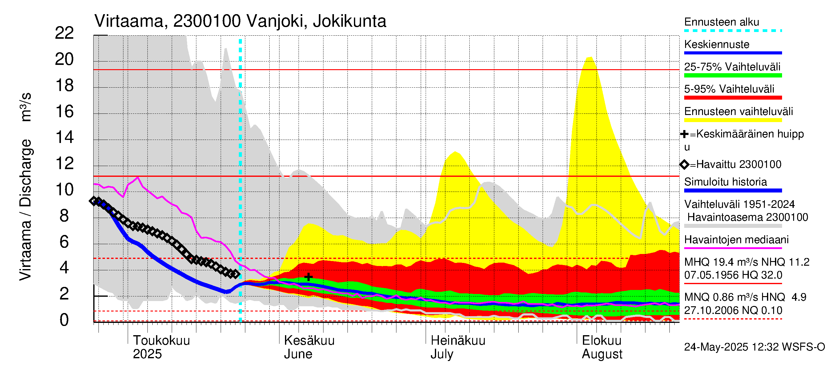 Karjaanjoen vesistöalue - Vanjoki Jokikunta: Virtaama / juoksutus - jakaumaennuste
