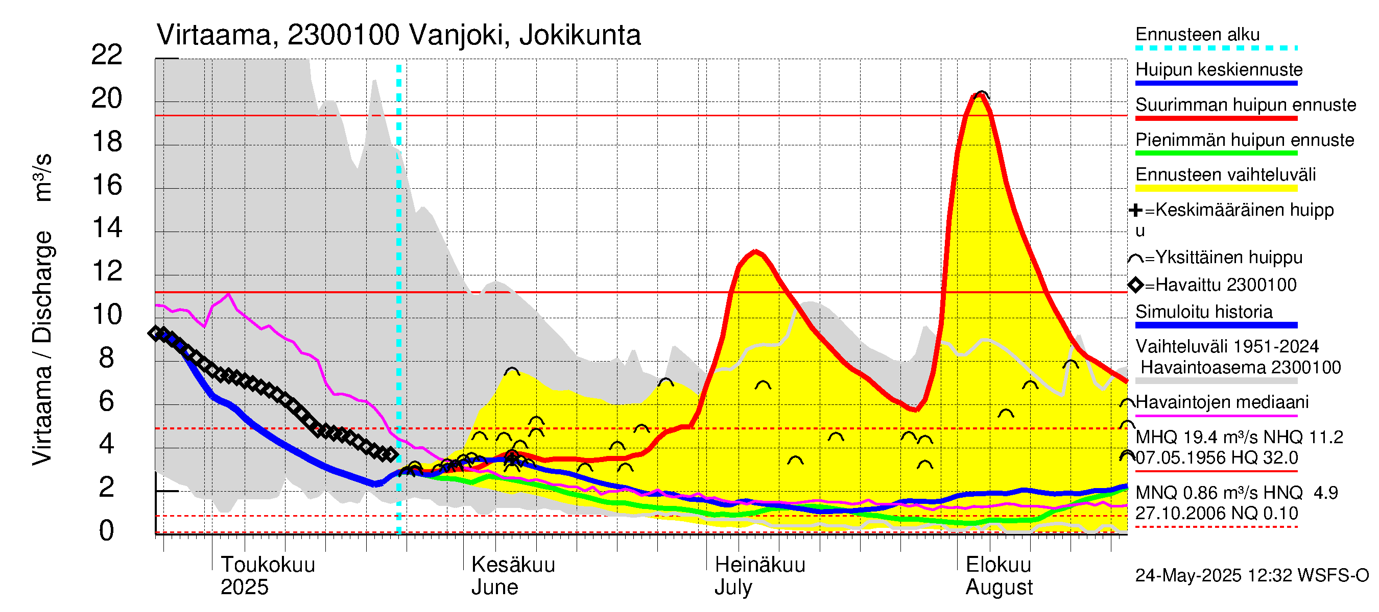 Karjaanjoen vesistöalue - Vanjoki Jokikunta: Virtaama / juoksutus - huippujen keski- ja ääriennusteet