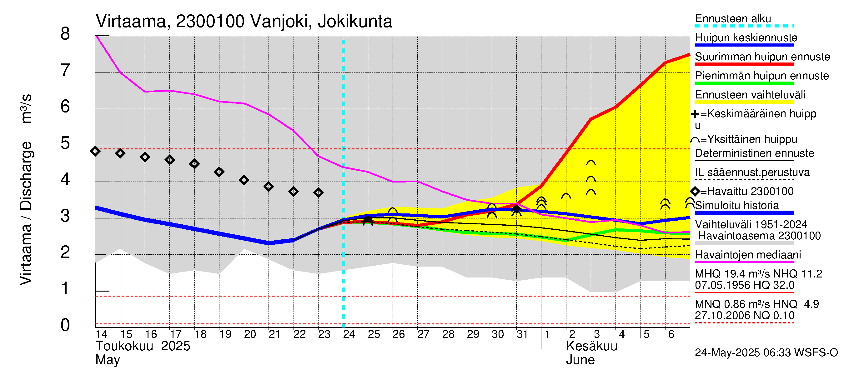 Karjaanjoen vesistöalue - Vanjoki Jokikunta: Virtaama / juoksutus - huippujen keski- ja ääriennusteet