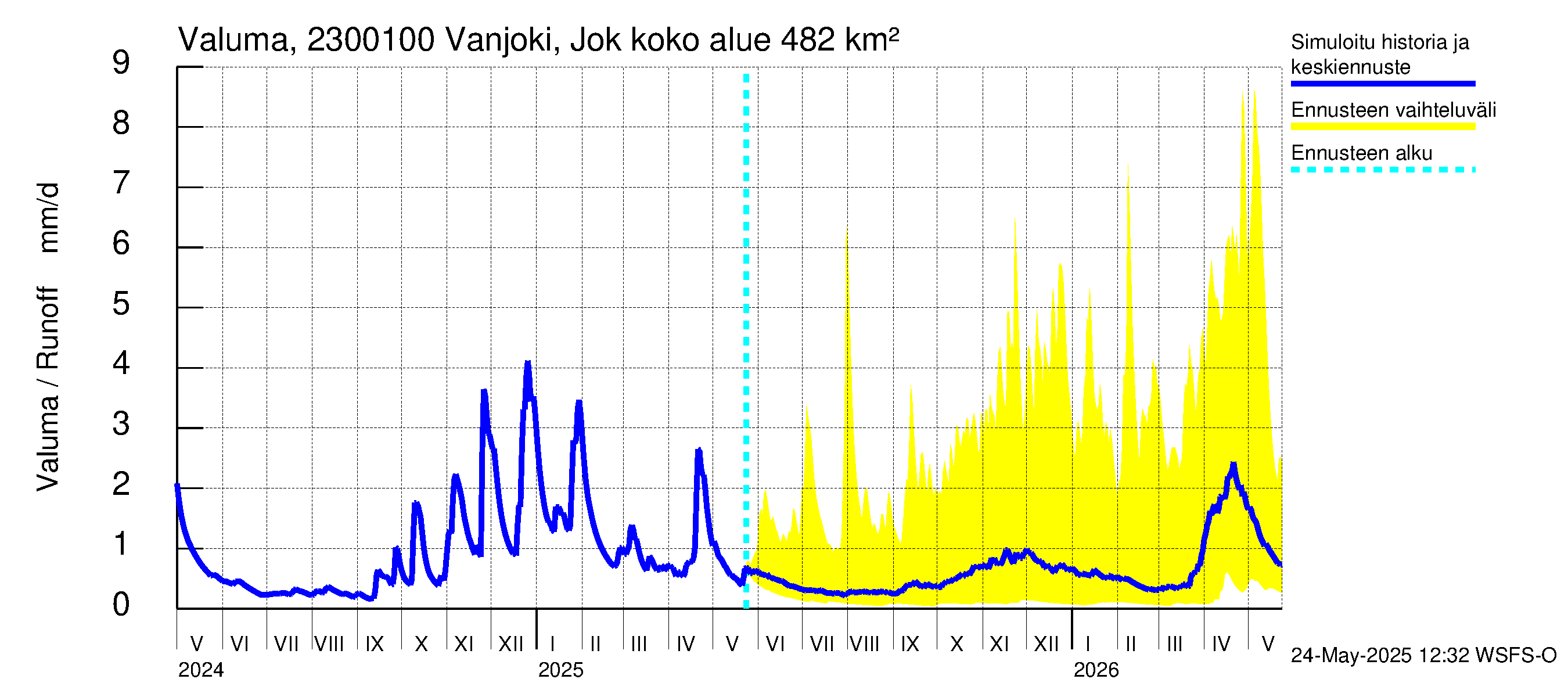 Karjaanjoen vesistöalue - Vanjoki Jokikunta: Valuma