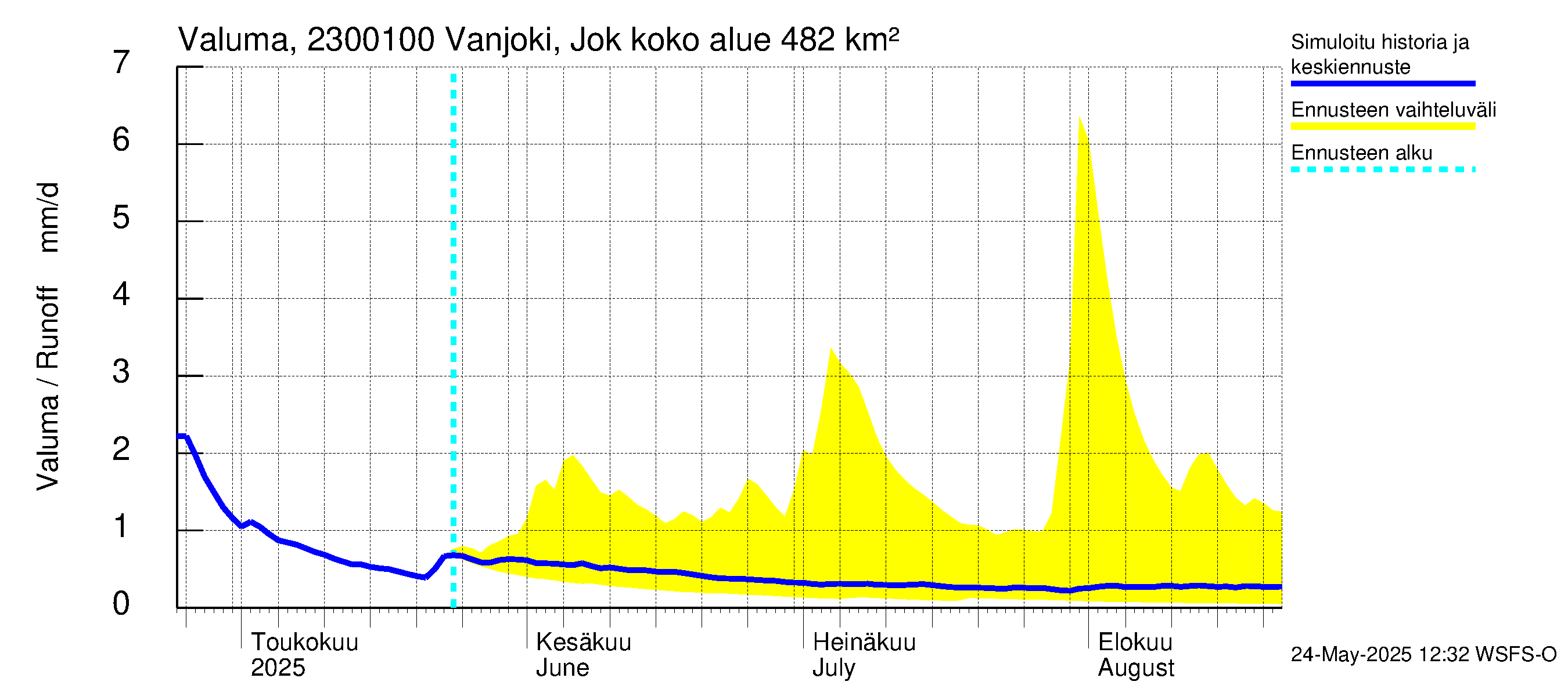 Karjaanjoen vesistöalue - Vanjoki Jokikunta: Valuma