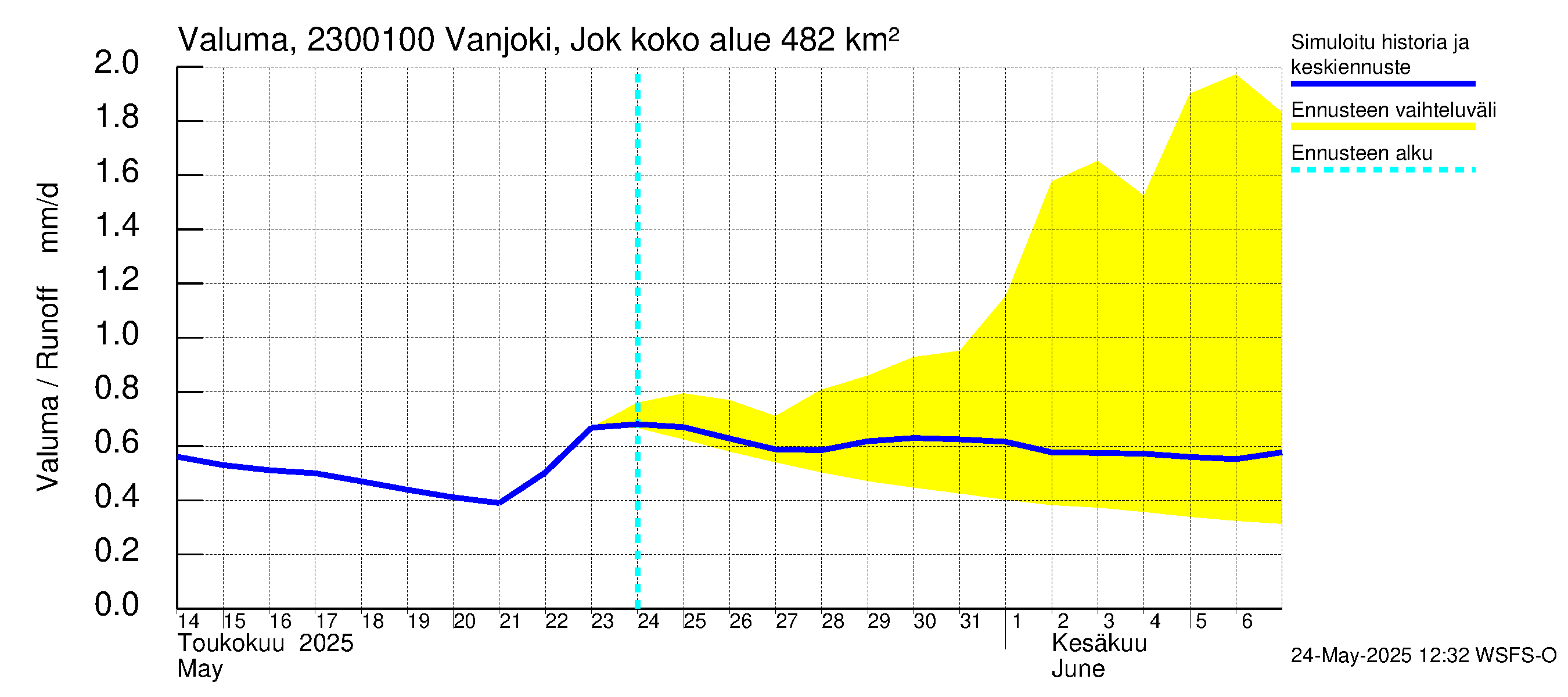 Karjaanjoen vesistöalue - Vanjoki Jokikunta: Valuma