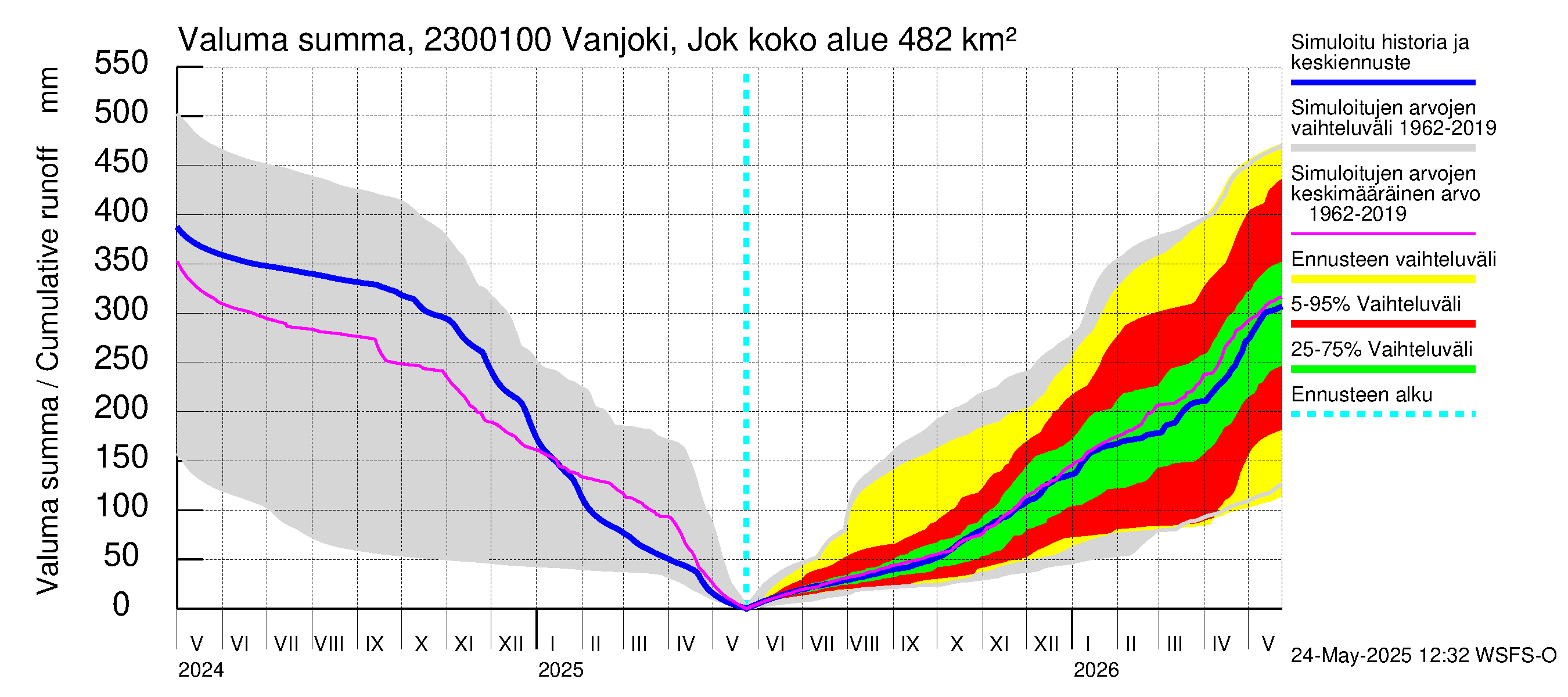Karjaanjoen vesistöalue - Vanjoki Jokikunta: Valuma - summa