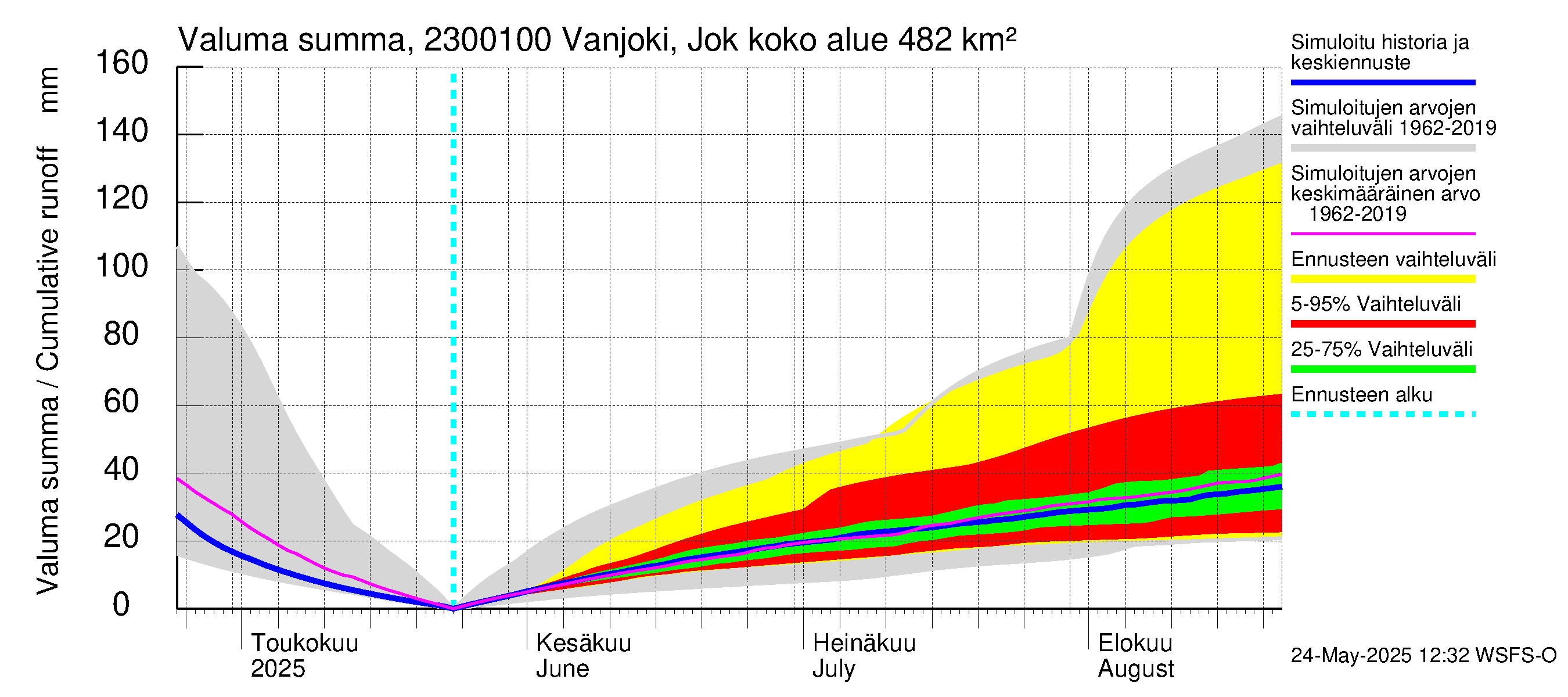 Karjaanjoen vesistöalue - Vanjoki Jokikunta: Valuma - summa