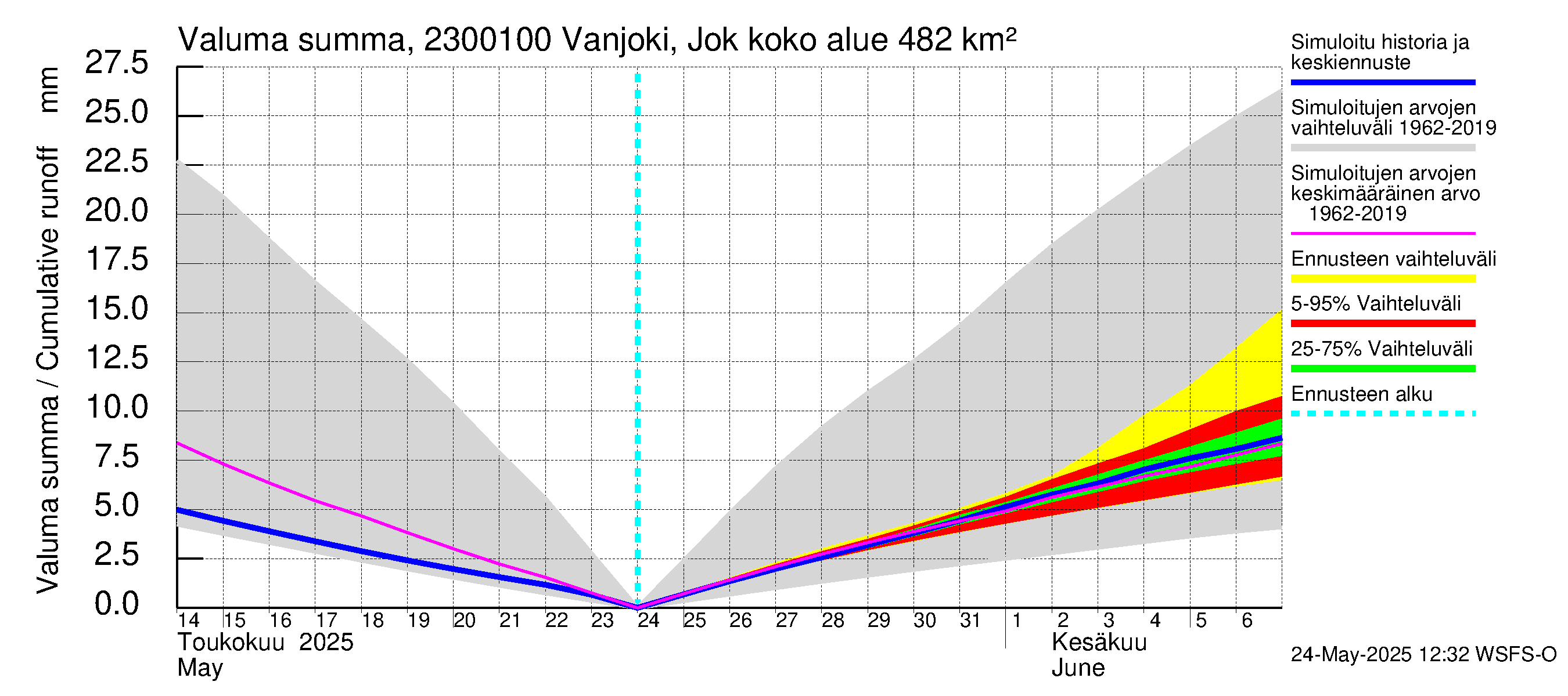 Karjaanjoen vesistöalue - Vanjoki Jokikunta: Valuma - summa