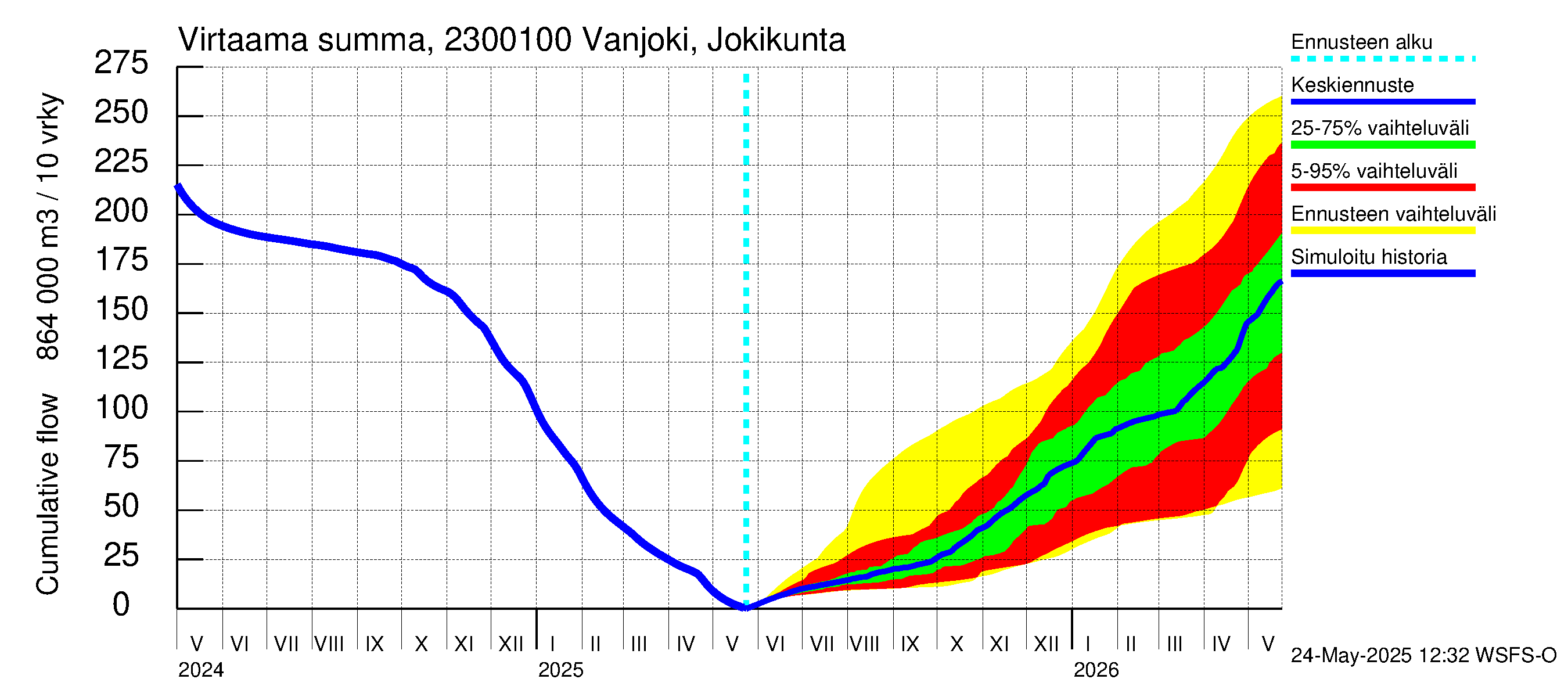 Karjaanjoen vesistöalue - Vanjoki Jokikunta: Virtaama / juoksutus - summa