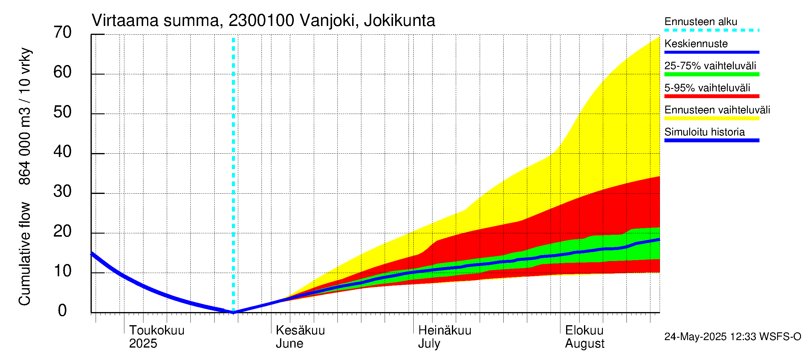 Karjaanjoen vesistöalue - Vanjoki Jokikunta: Virtaama / juoksutus - summa