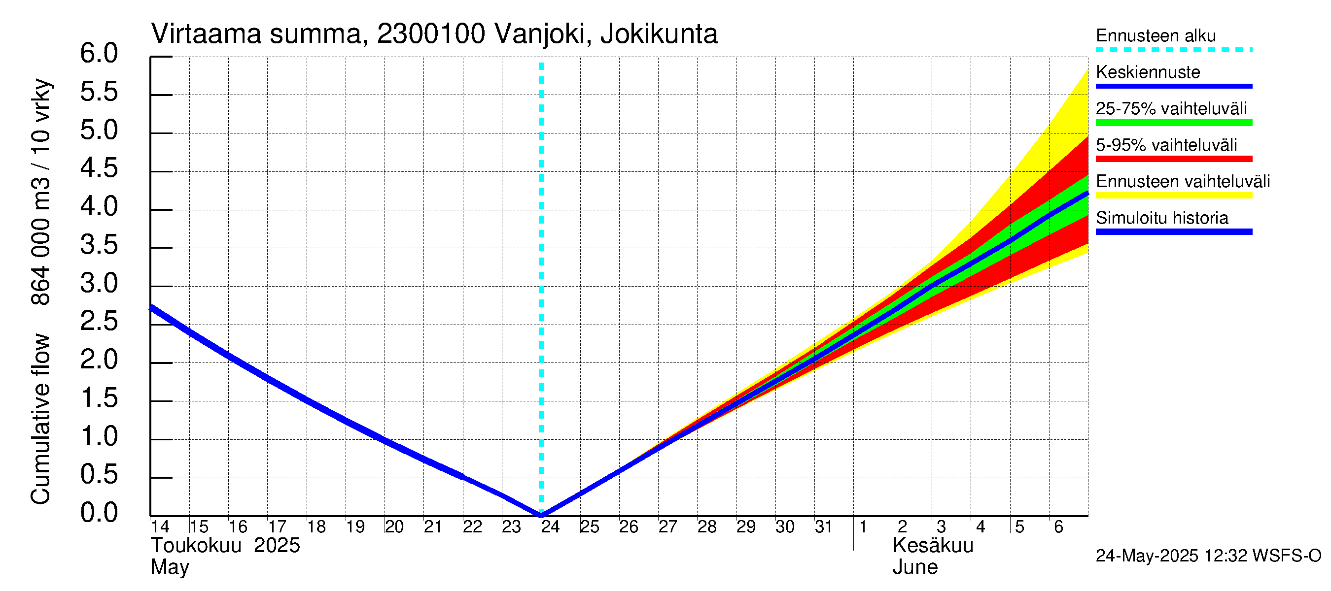 Karjaanjoen vesistöalue - Vanjoki Jokikunta: Virtaama / juoksutus - summa