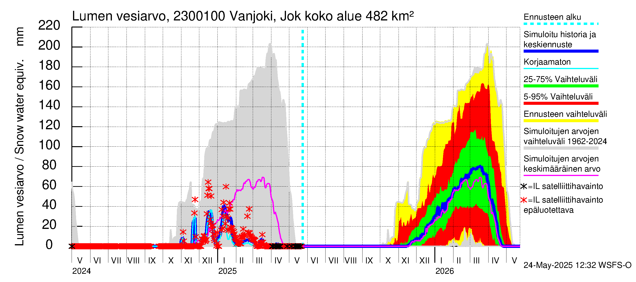 Karjaanjoen vesistöalue - Vanjoki Jokikunta: Lumen vesiarvo