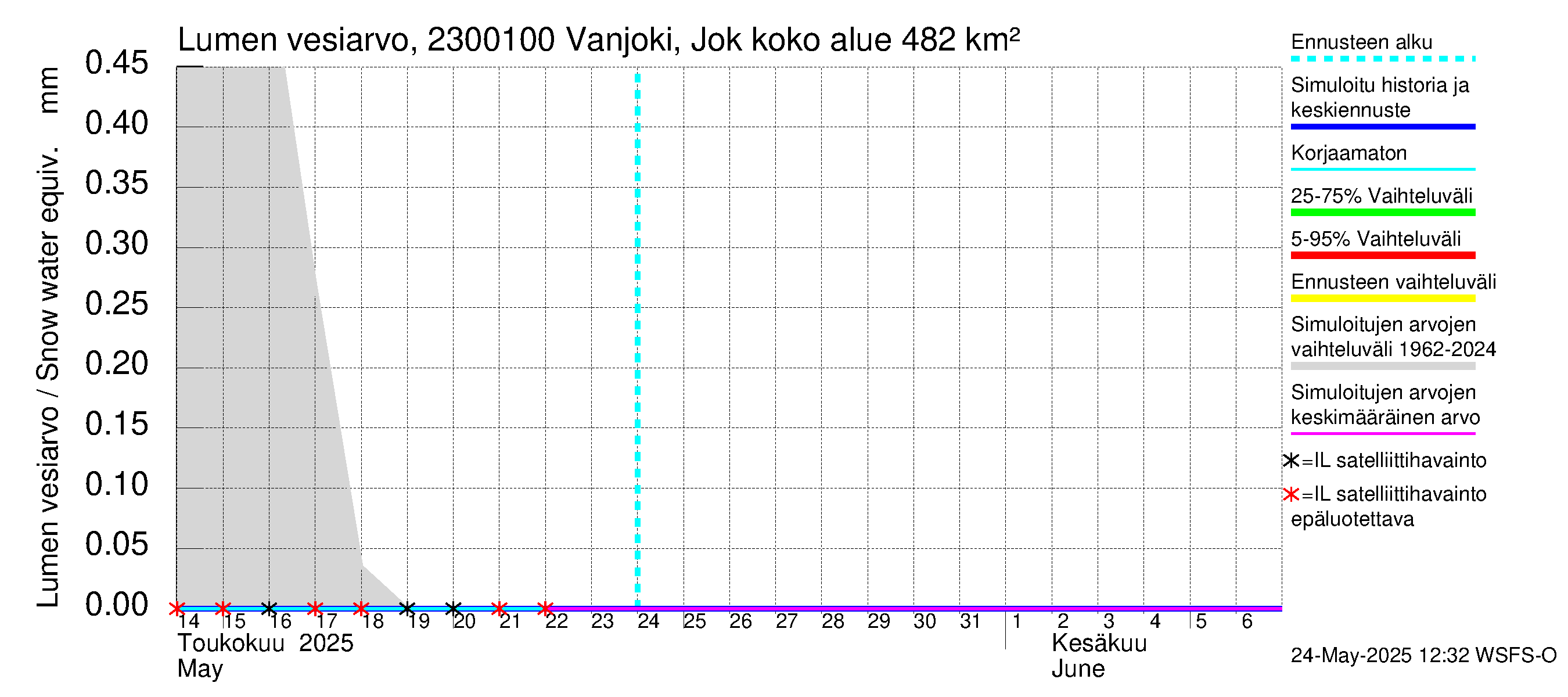 Karjaanjoen vesistöalue - Vanjoki Jokikunta: Lumen vesiarvo