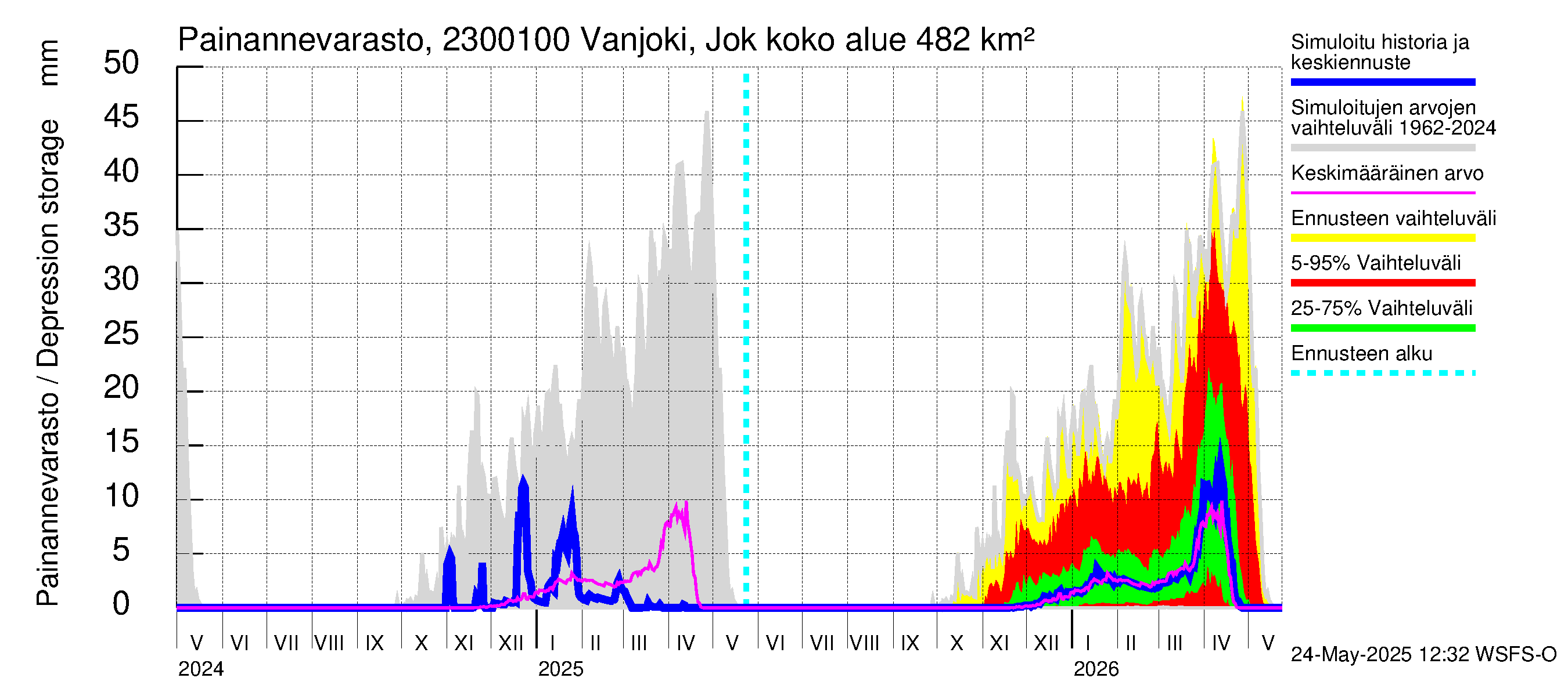 Karjaanjoen vesistöalue - Vanjoki Jokikunta: Painannevarasto