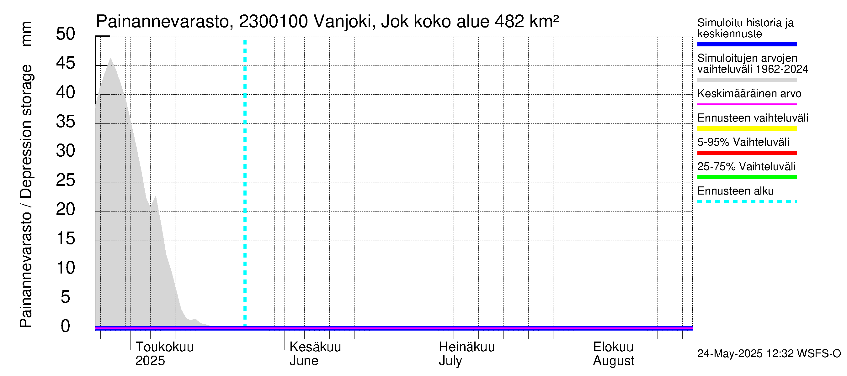 Karjaanjoen vesistöalue - Vanjoki Jokikunta: Painannevarasto