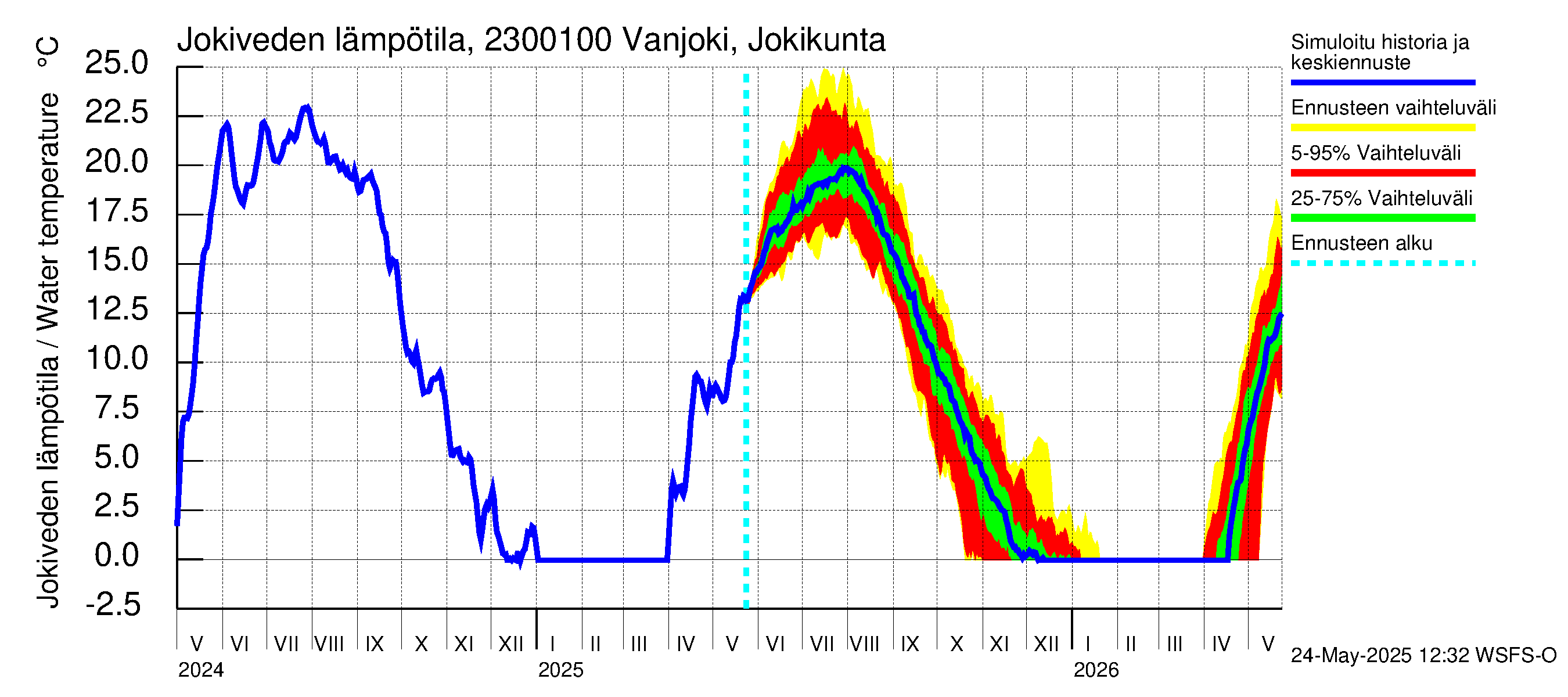 Karjaanjoen vesistöalue - Vanjoki Jokikunta: Jokiveden lämpötila
