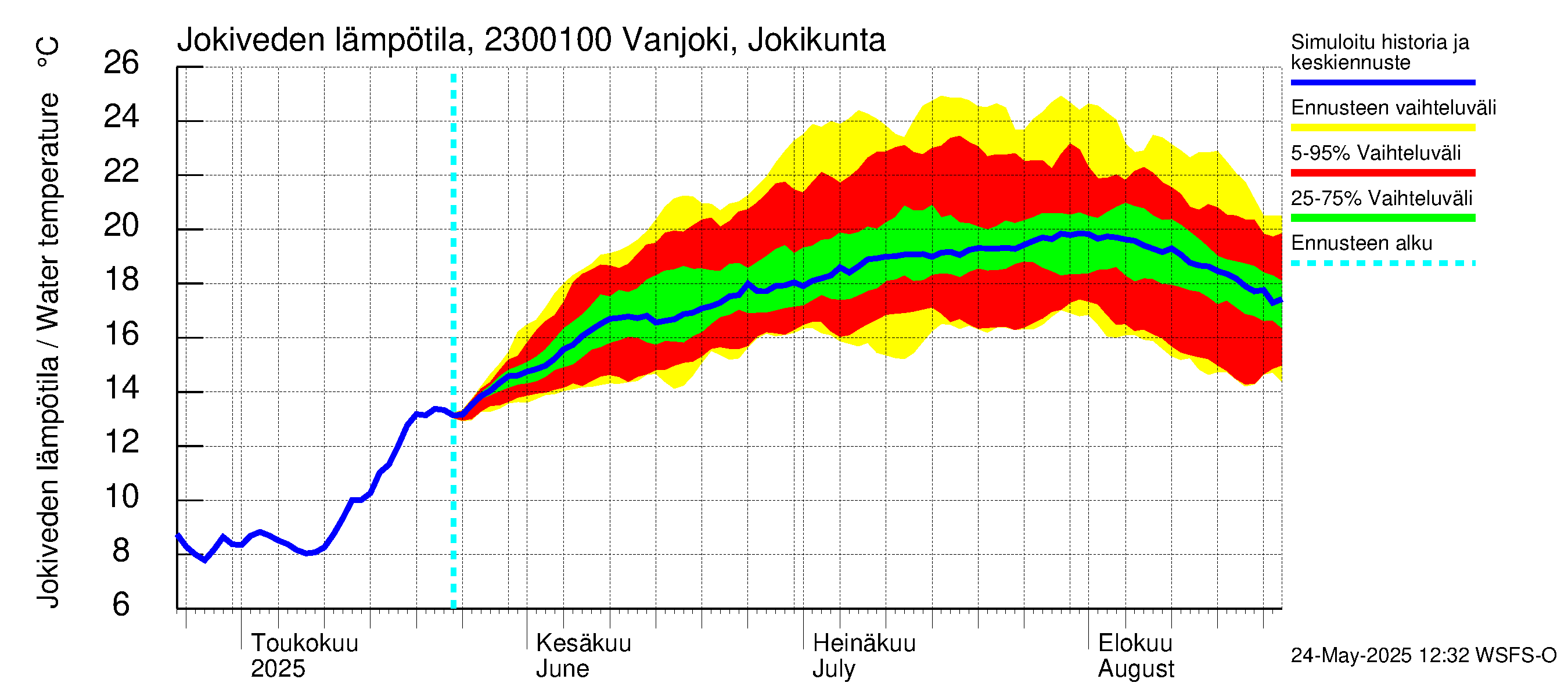 Karjaanjoen vesistöalue - Vanjoki Jokikunta: Jokiveden lämpötila