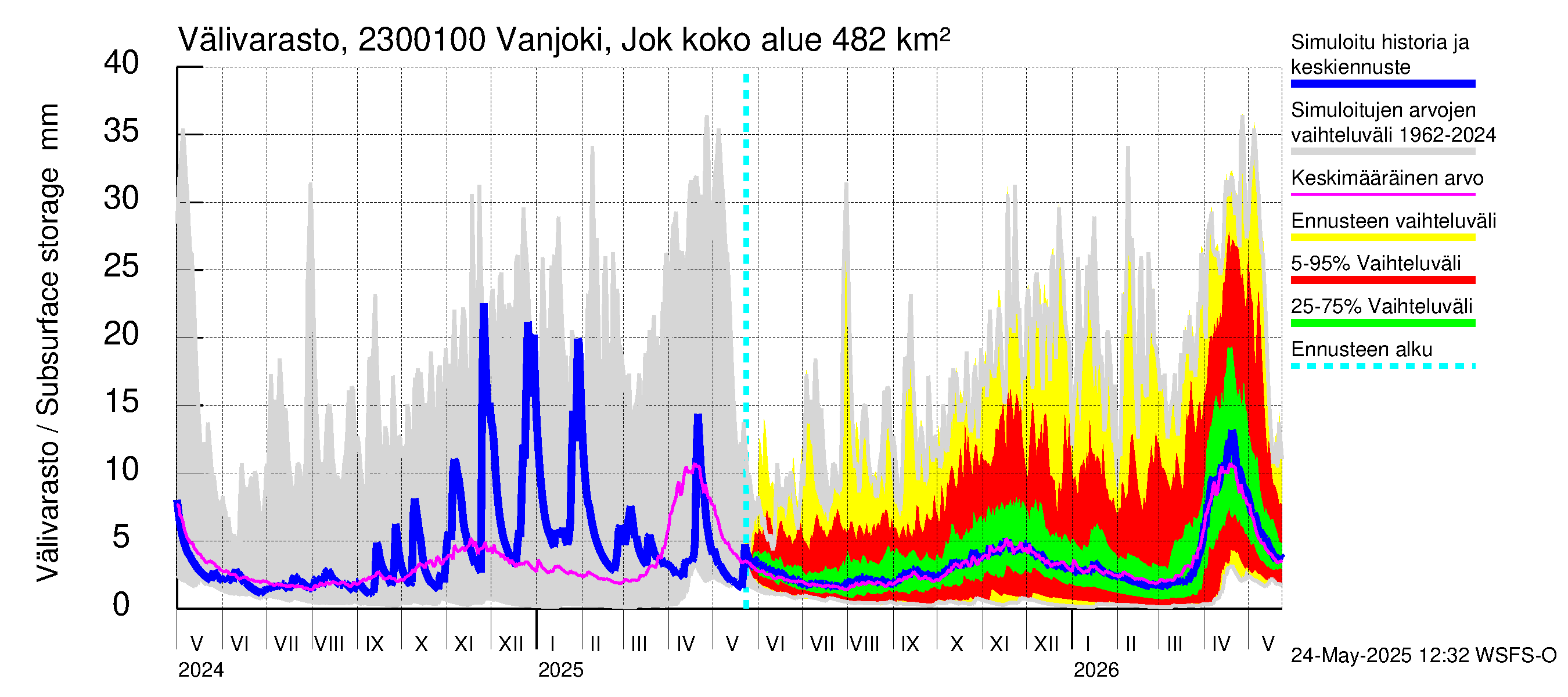 Karjaanjoen vesistöalue - Vanjoki Jokikunta: Välivarasto