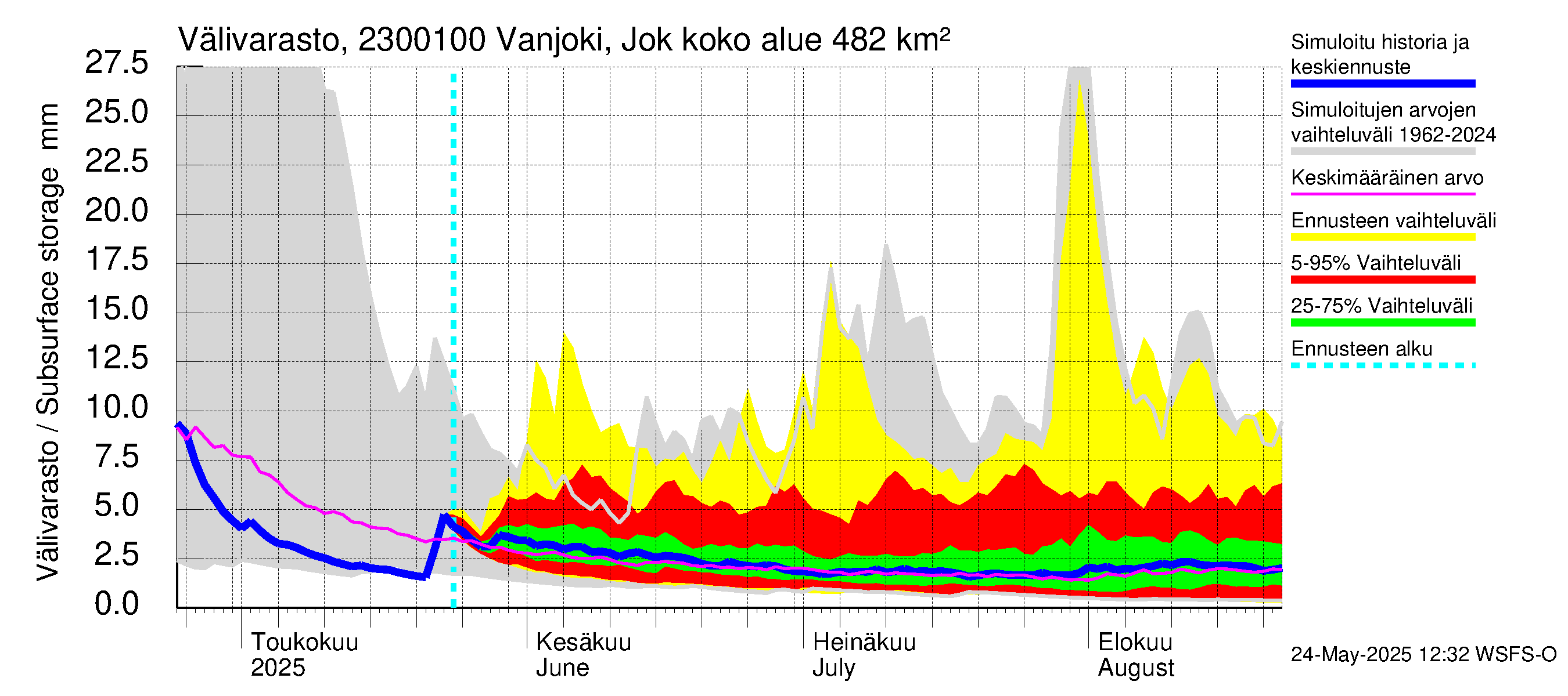 Karjaanjoen vesistöalue - Vanjoki Jokikunta: Välivarasto