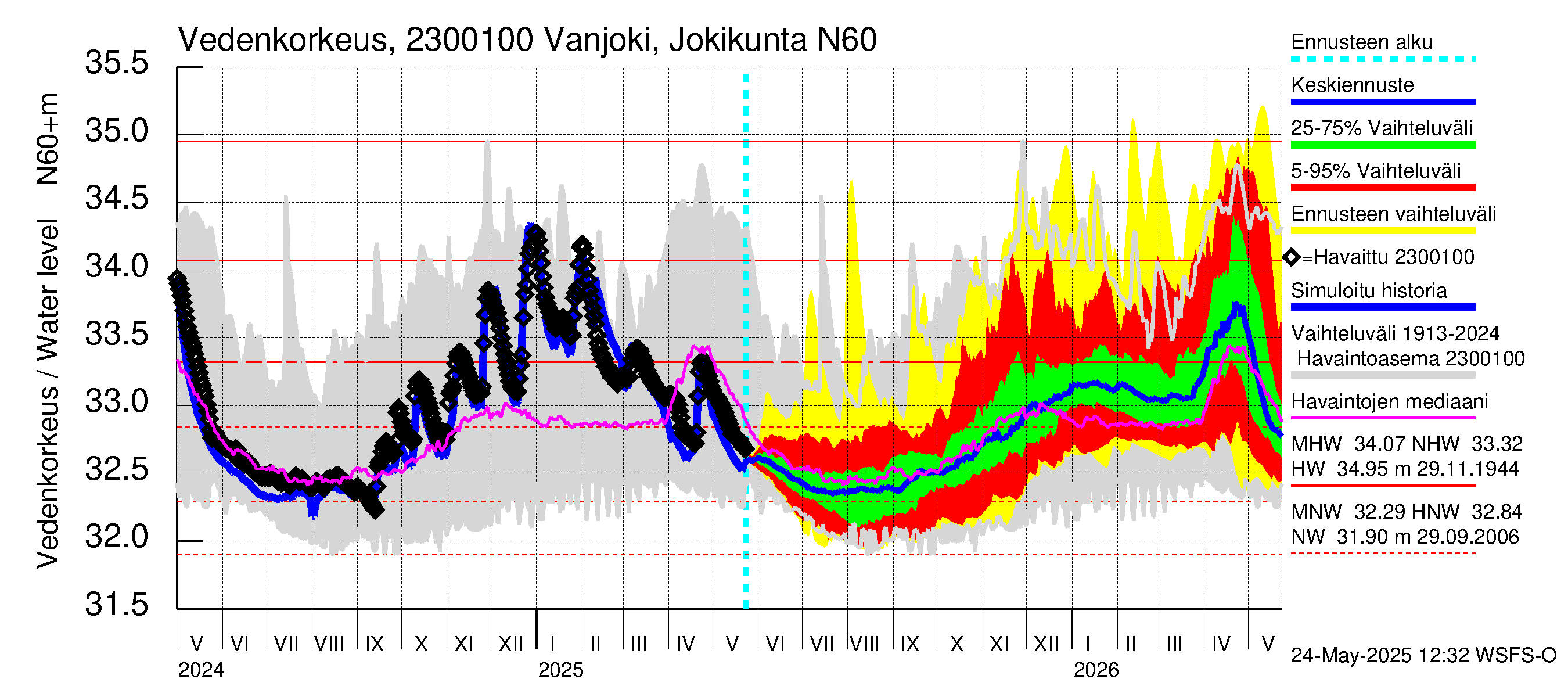 Karjaanjoen vesistöalue - Vanjoki Jokikunta: Vedenkorkeus - jakaumaennuste