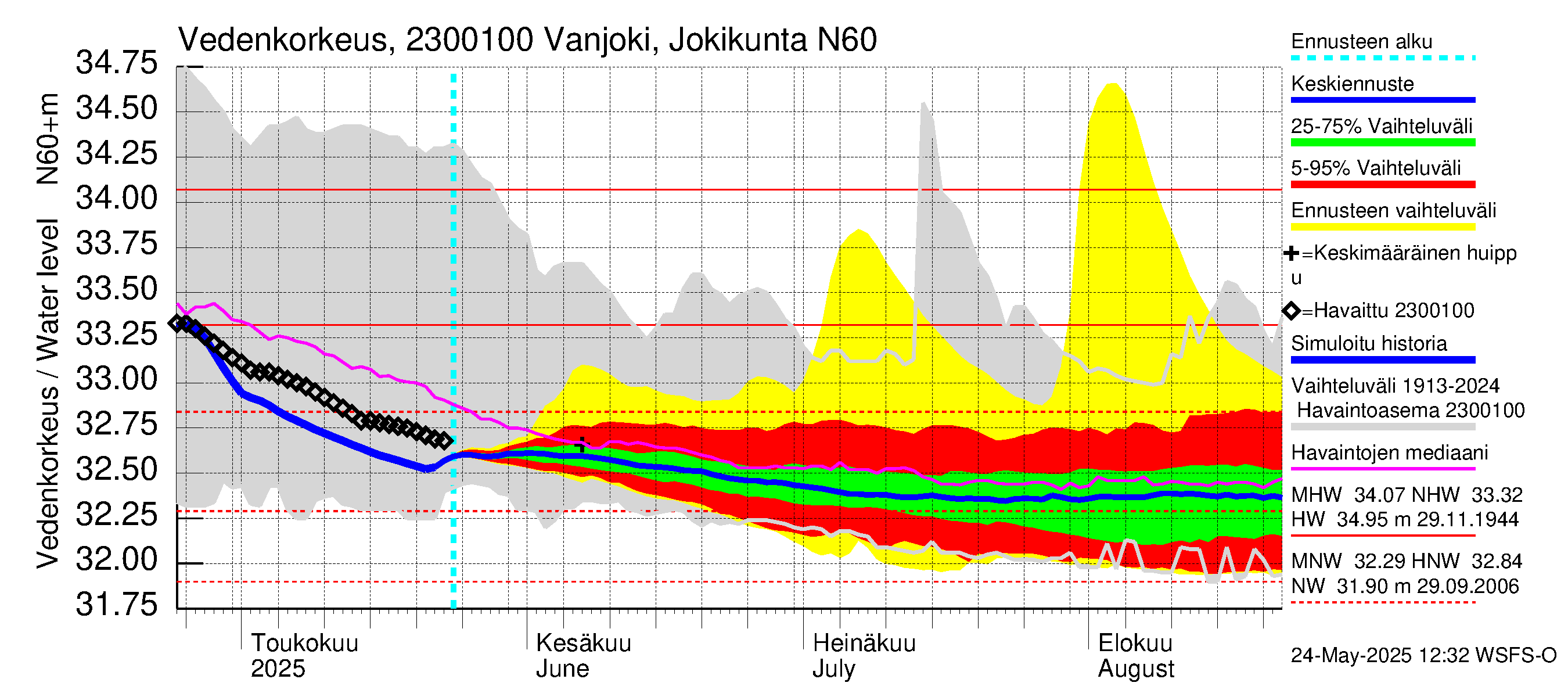 Karjaanjoen vesistöalue - Vanjoki Jokikunta: Vedenkorkeus - jakaumaennuste