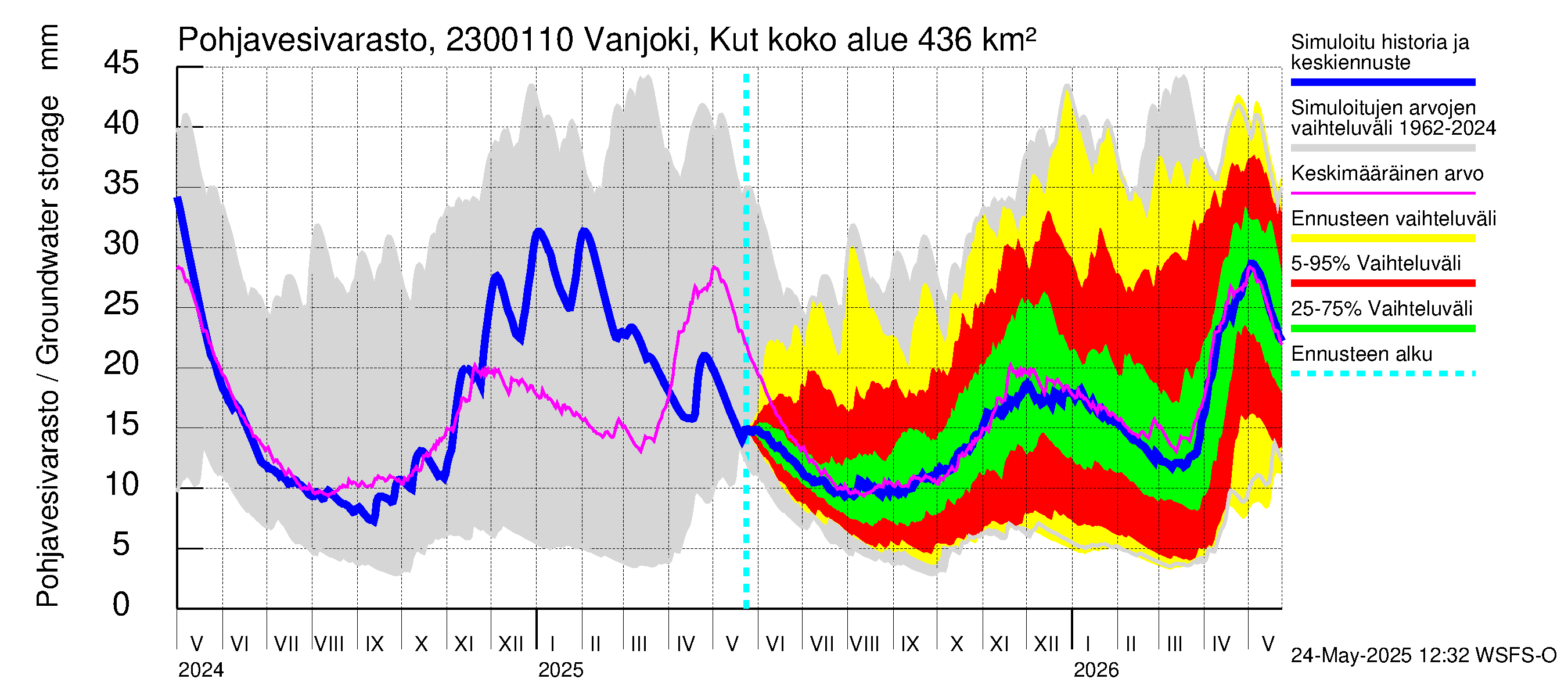 Karjaanjoen vesistöalue - Vanjoki, Kutin silta: Pohjavesivarasto