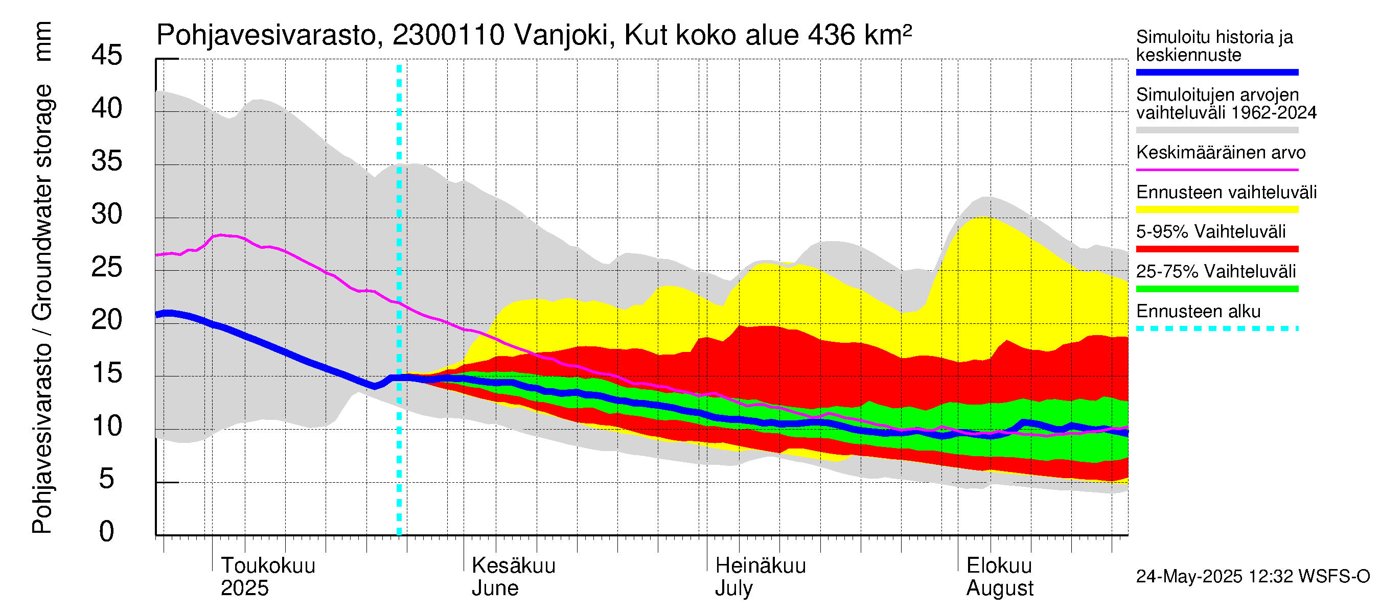 Karjaanjoen vesistöalue - Vanjoki, Kutin silta: Pohjavesivarasto