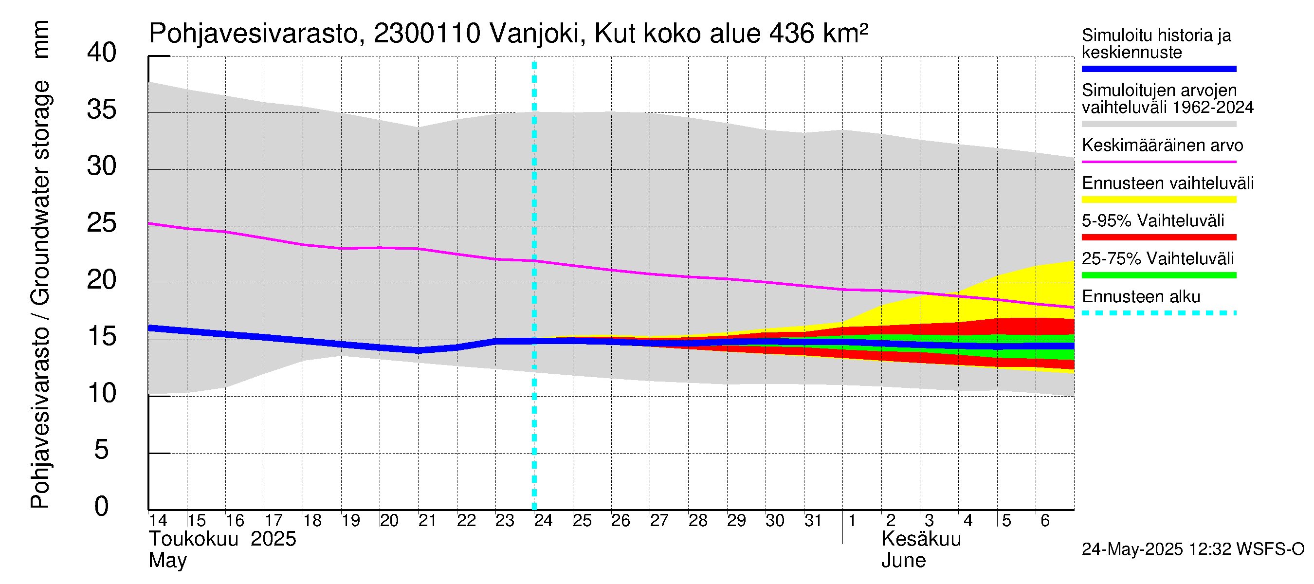 Karjaanjoen vesistöalue - Vanjoki, Kutin silta: Pohjavesivarasto