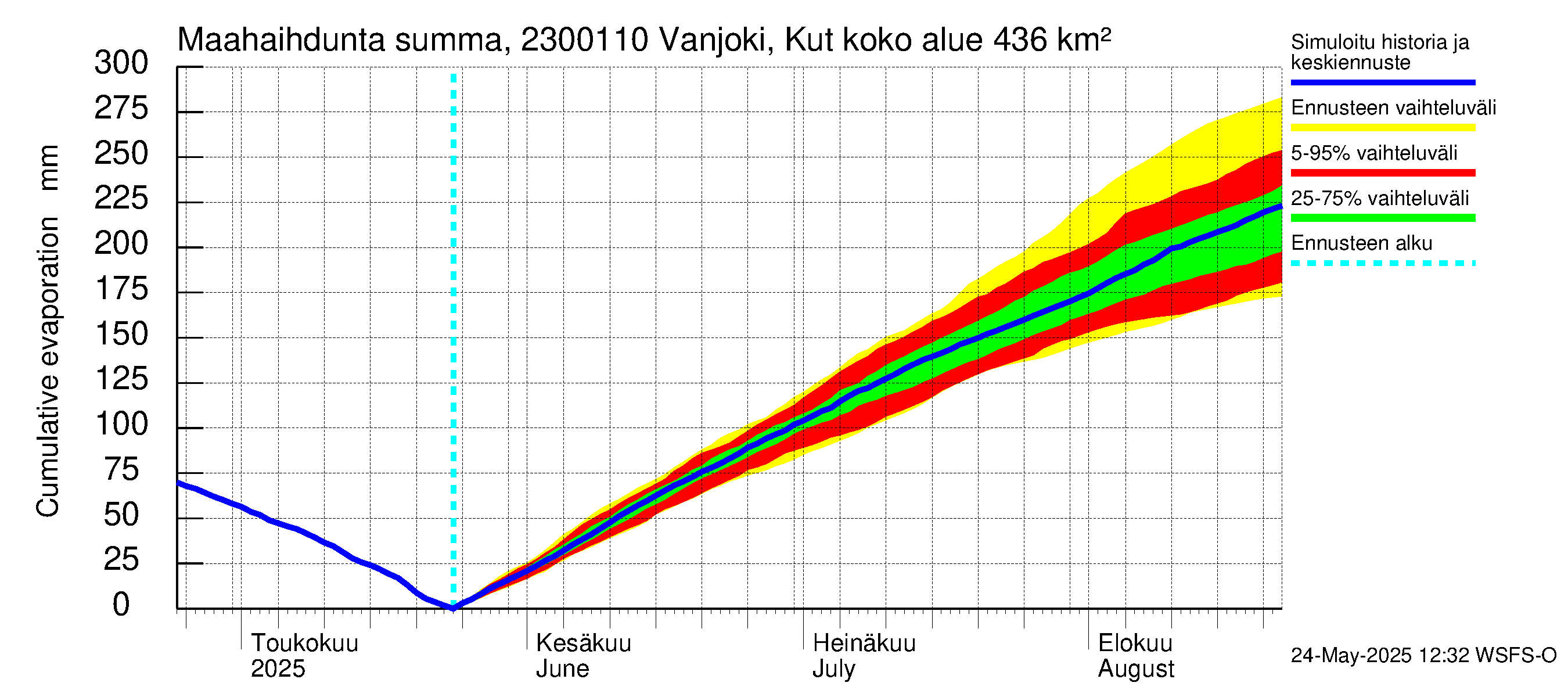 Karjaanjoen vesistöalue - Vanjoki, Kutin silta: Haihdunta maa-alueelta - summa