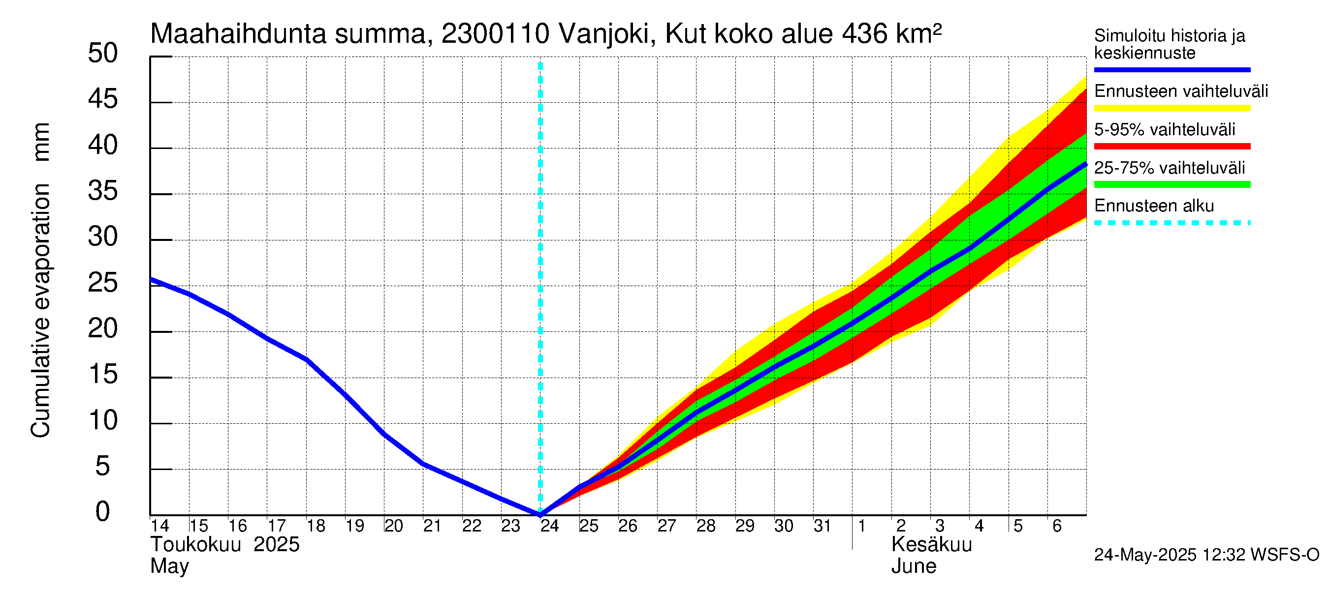 Karjaanjoen vesistöalue - Vanjoki, Kutin silta: Haihdunta maa-alueelta - summa