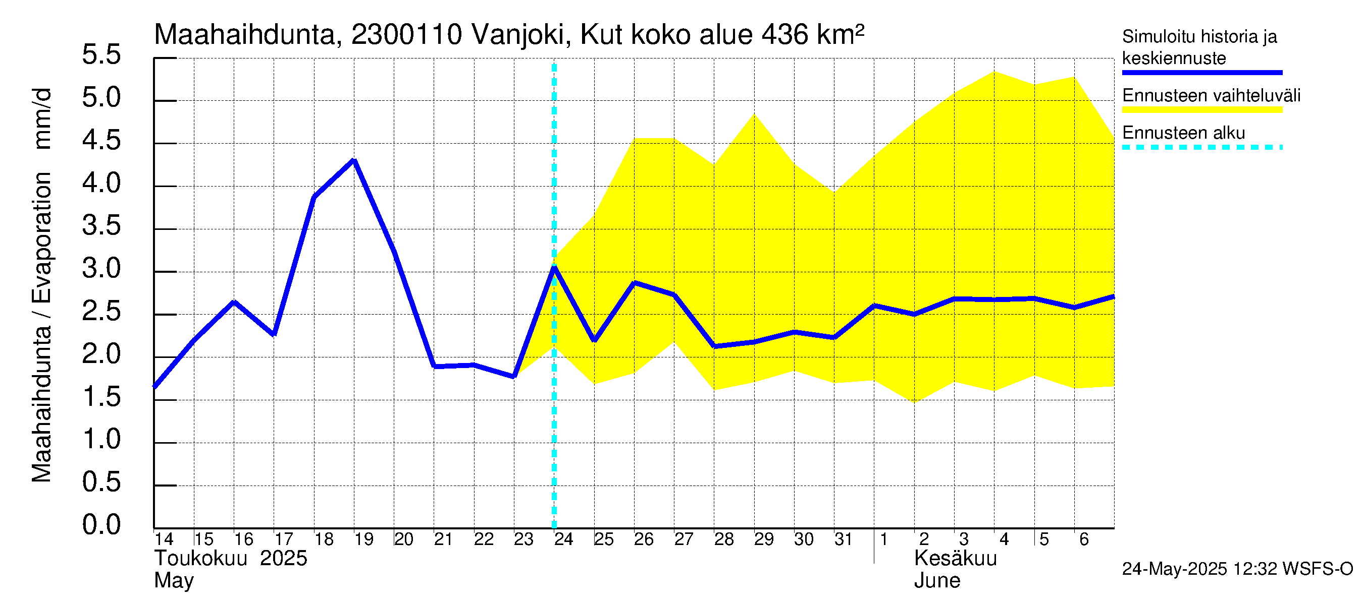 Karjaanjoen vesistöalue - Vanjoki, Kutin silta: Haihdunta maa-alueelta
