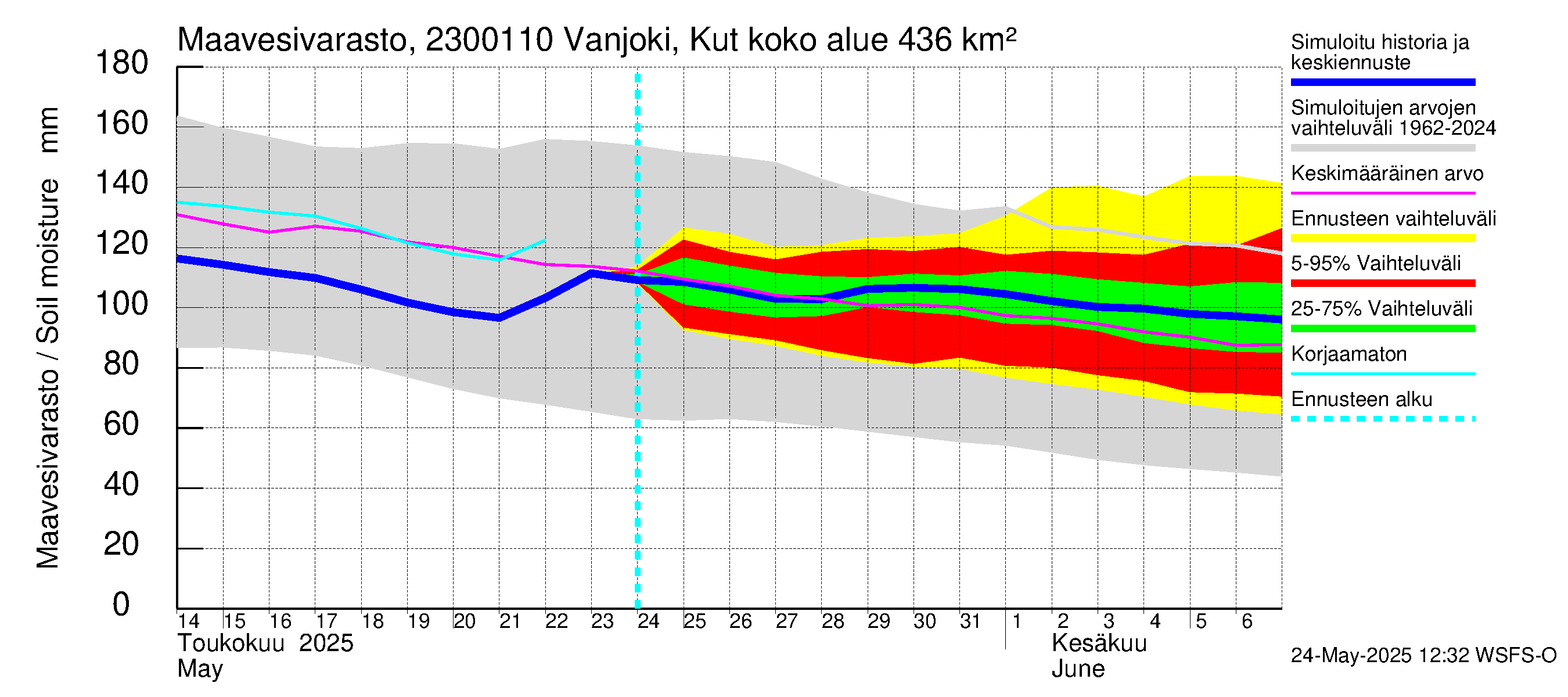 Karjaanjoen vesistöalue - Vanjoki, Kutin silta: Maavesivarasto