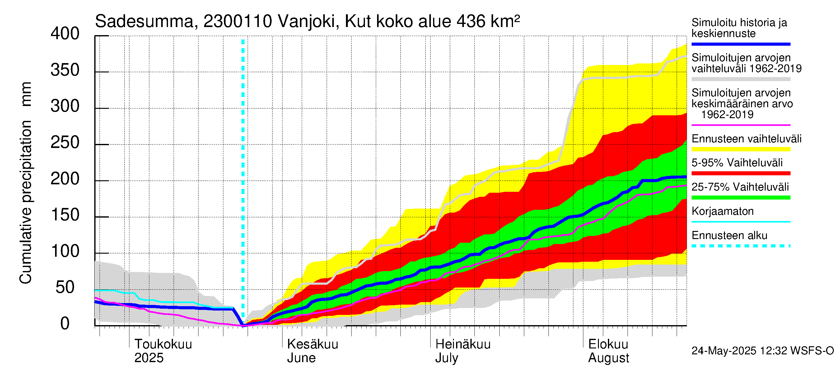 Karjaanjoen vesistöalue - Vanjoki, Kutin silta: Sade - summa