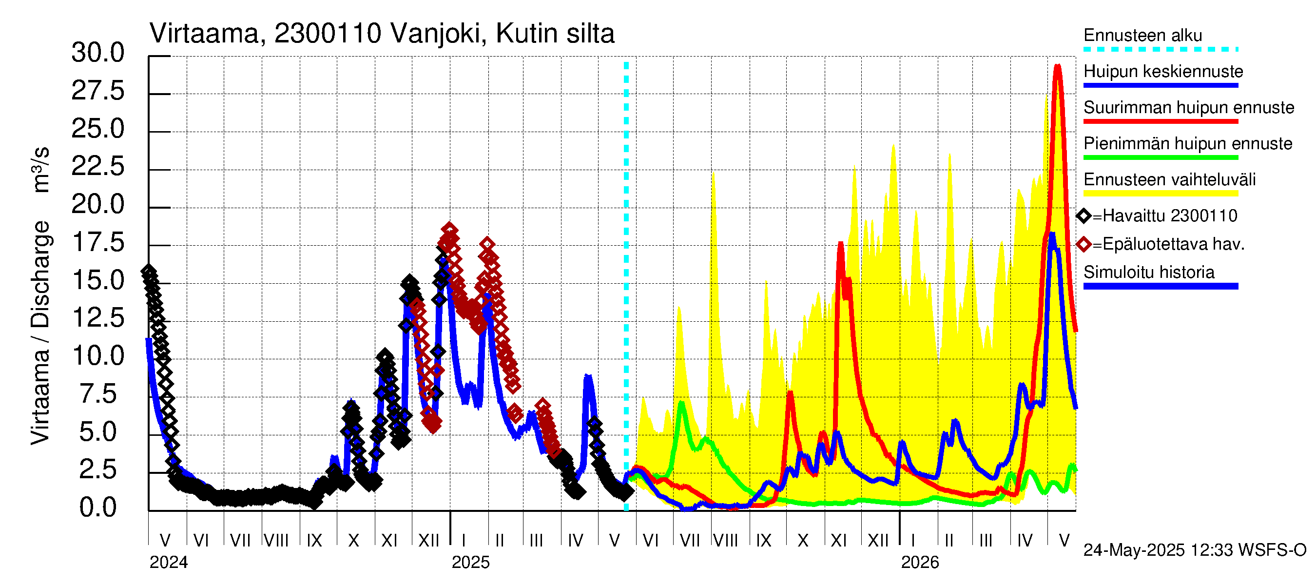 Karjaanjoen vesistöalue - Vanjoki, Kutin silta: Virtaama / juoksutus - huippujen keski- ja ääriennusteet