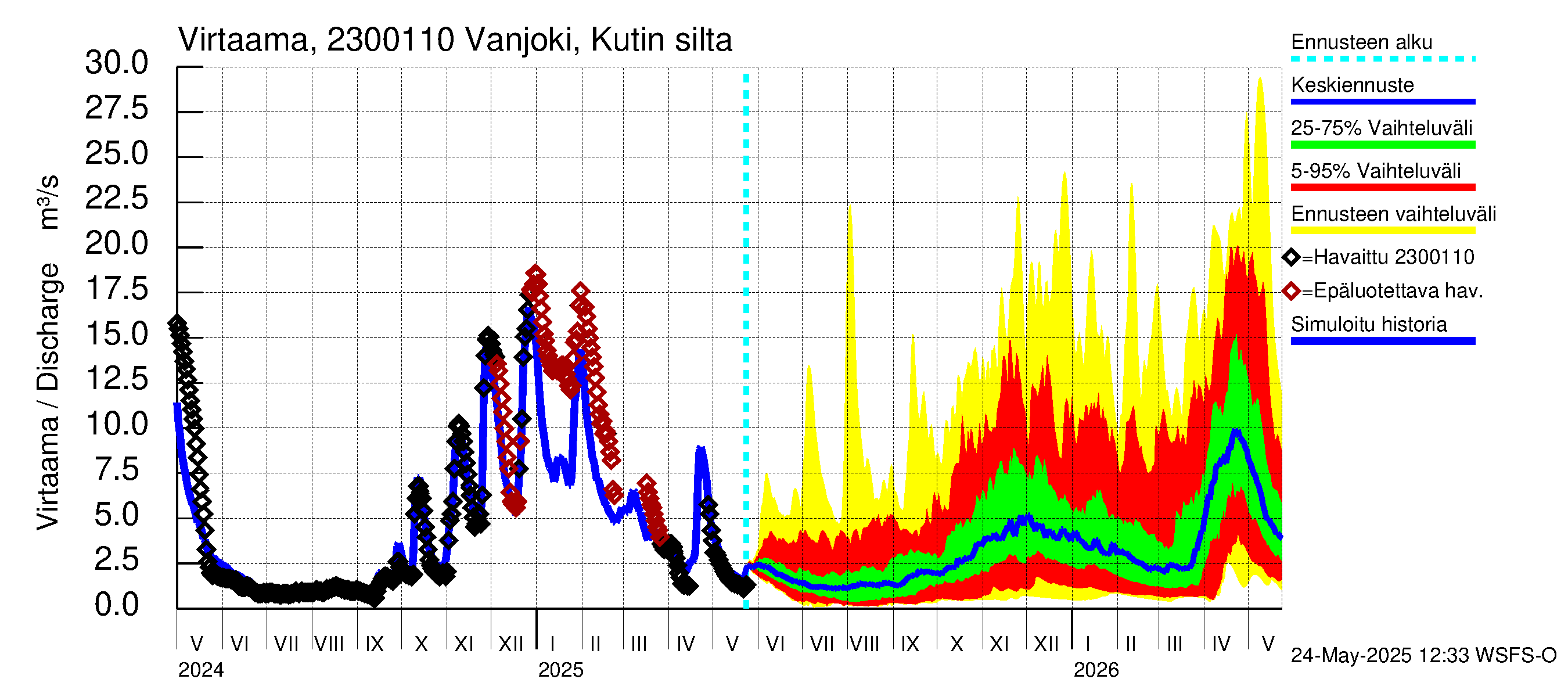 Karjaanjoen vesistöalue - Vanjoki, Kutin silta: Virtaama / juoksutus - jakaumaennuste