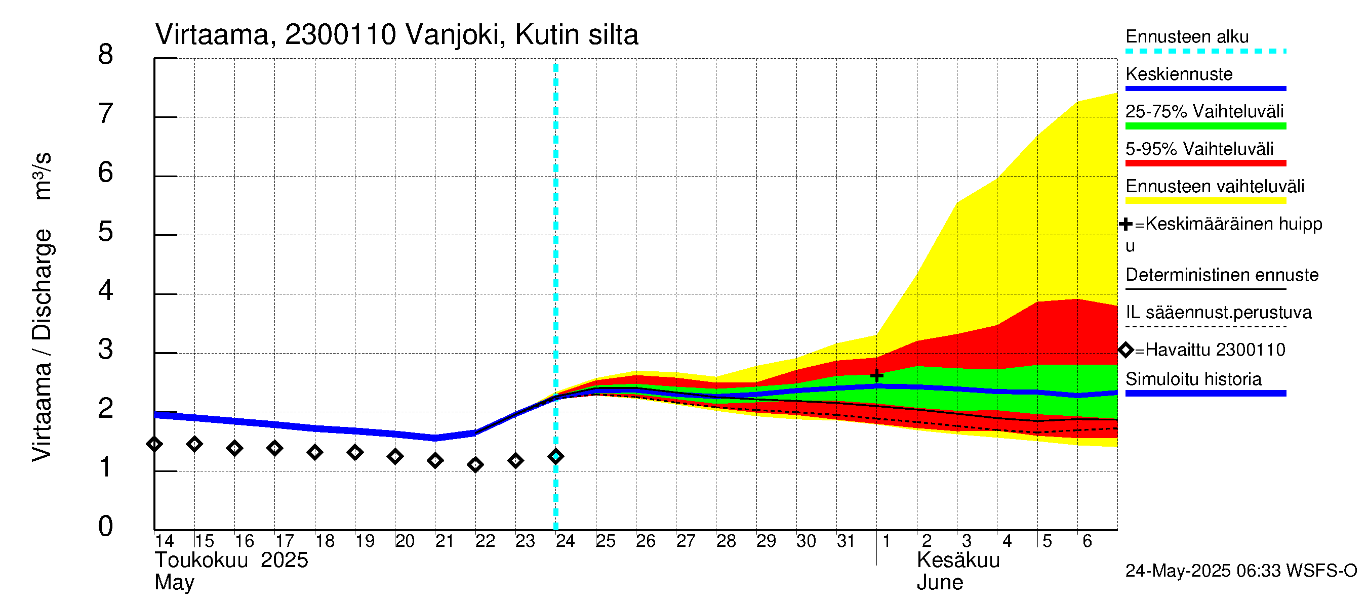 Karjaanjoen vesistöalue - Vanjoki, Kutin silta: Virtaama / juoksutus - jakaumaennuste